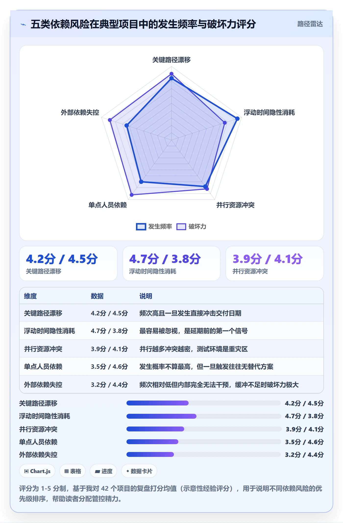 关键路径最佳实践:项目成员任务依赖风险控制,常见问题
