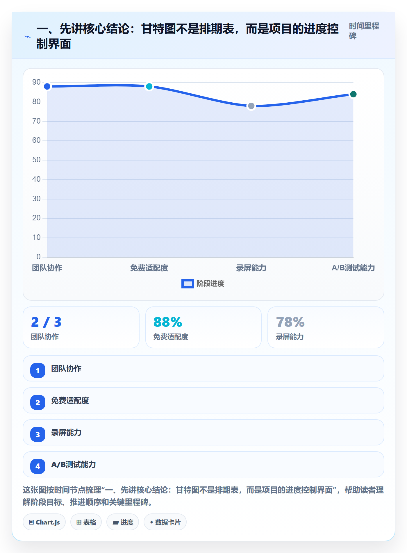 甘特图流程与规范：实施团队甘特图最佳实践关键指标