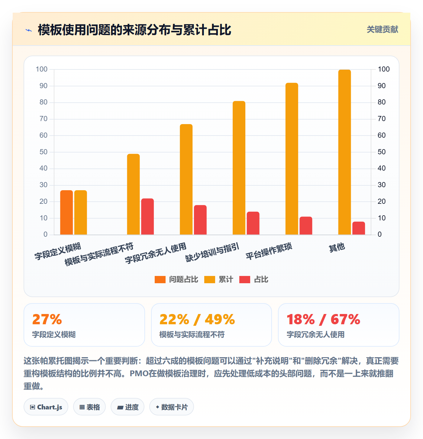 模板阶段最佳实践:PMO项目模板数据分析,常见问题