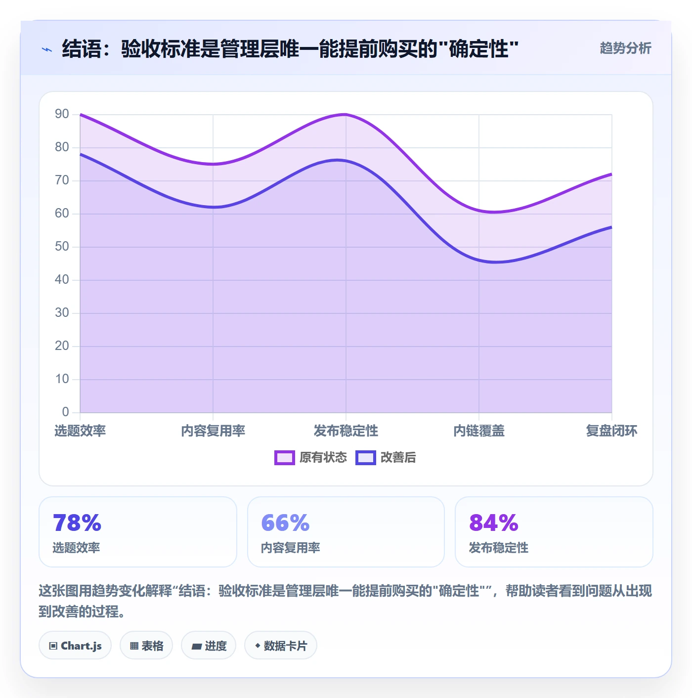 结语:验收标准是管理层唯一能提前购买的"确定性"