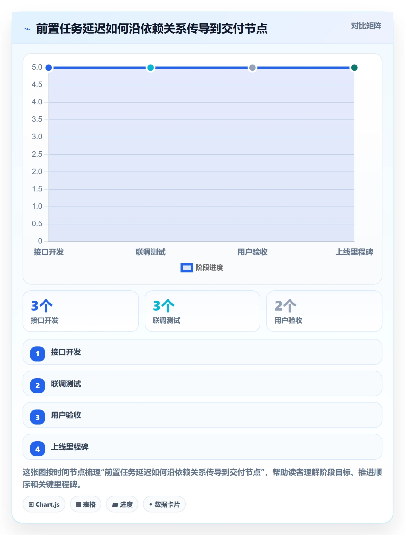 任务条流程与规范:管理层甘特图入门指南关键指标