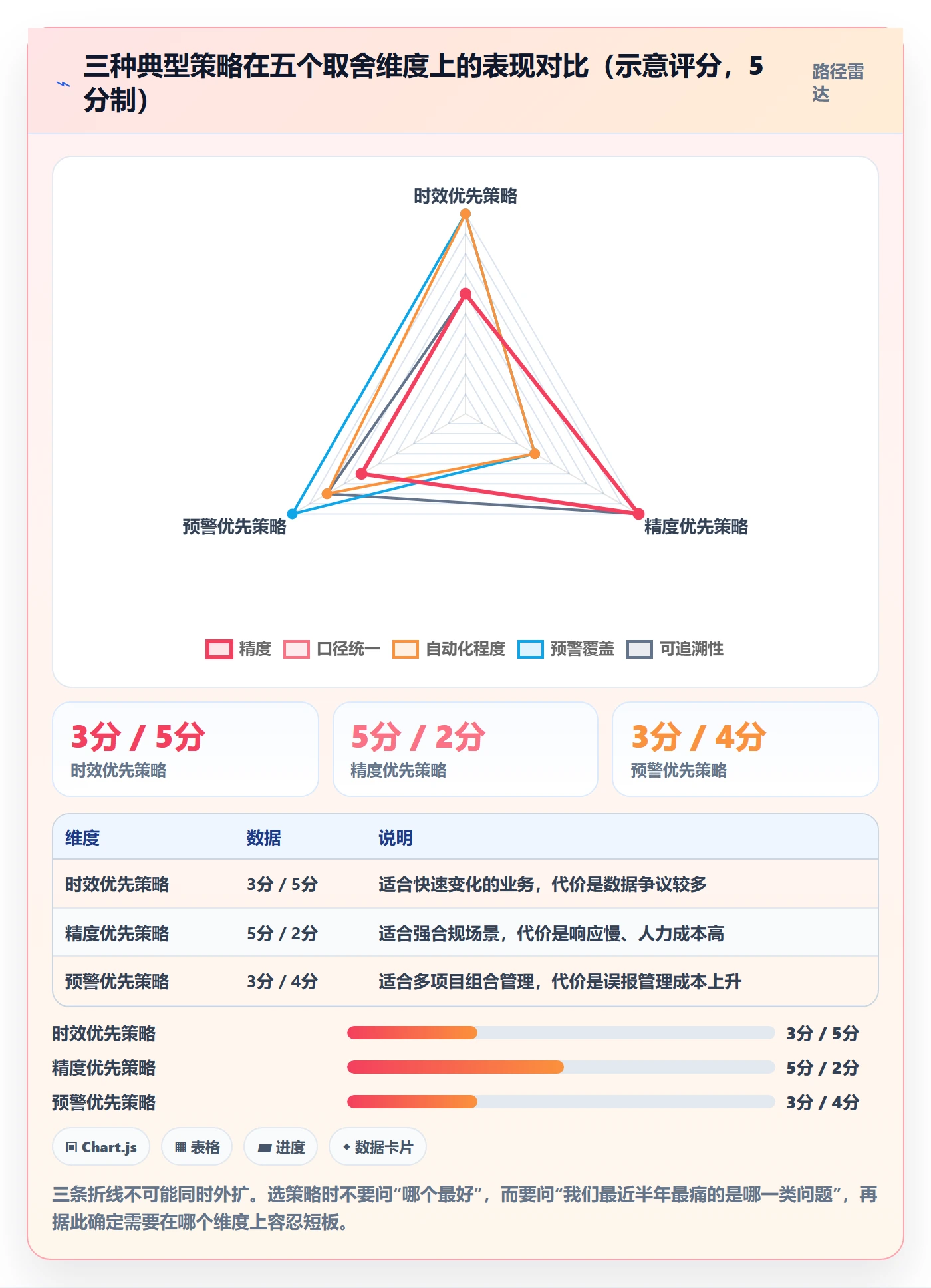 项目阶段项目阶段教程：管理层数据分析，避坑指南