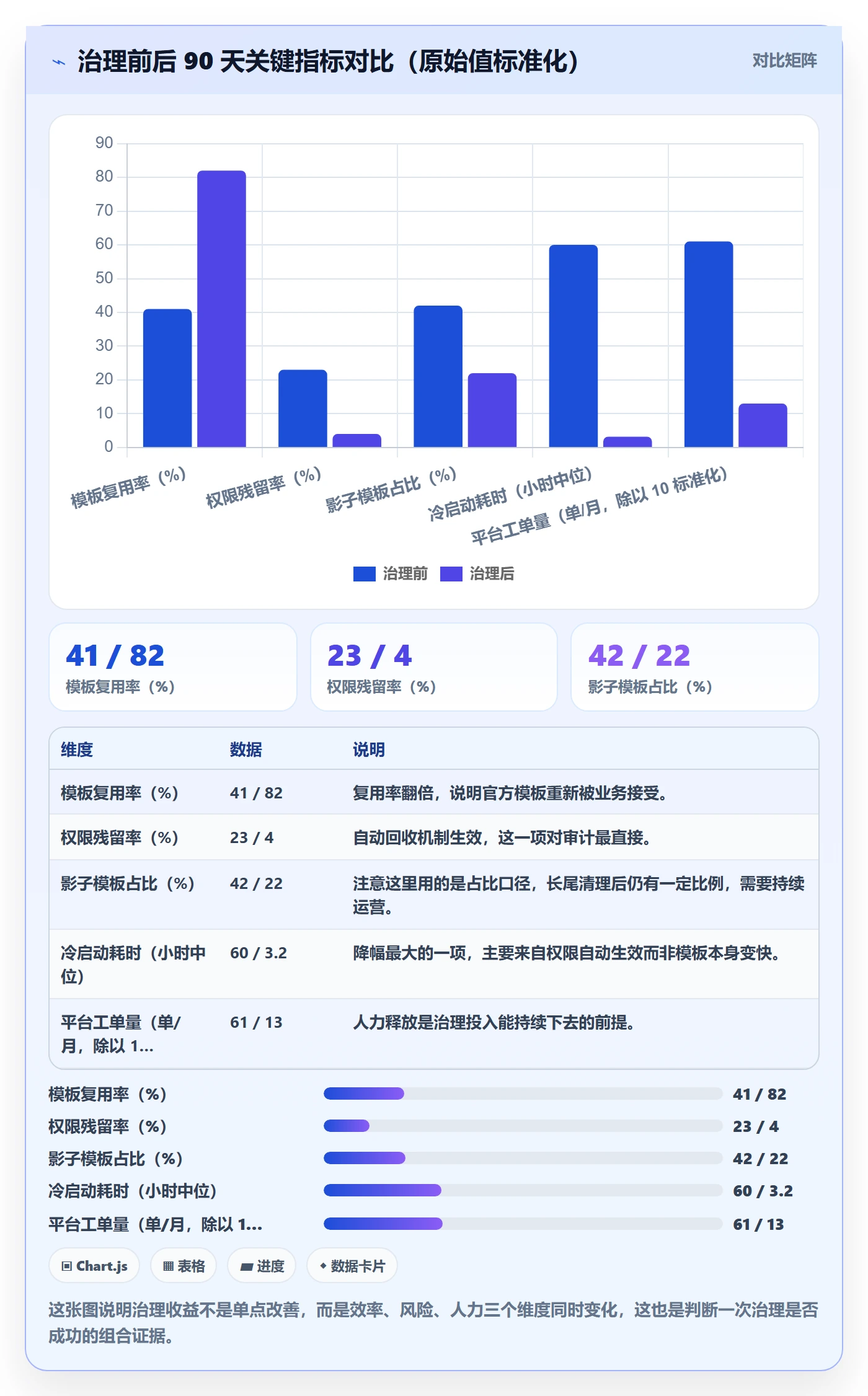 模板权限流程与规范:管理层项目模板流程优化关键指标