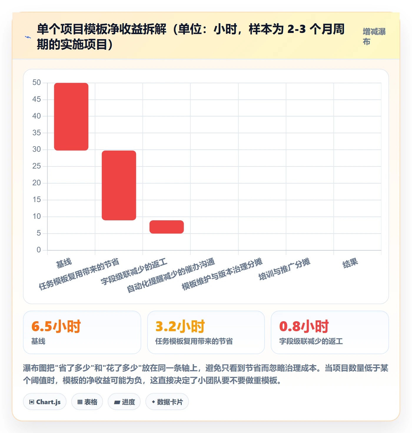 模板任务落地方案:实施团队开展项目模板的流程优化案例解析
