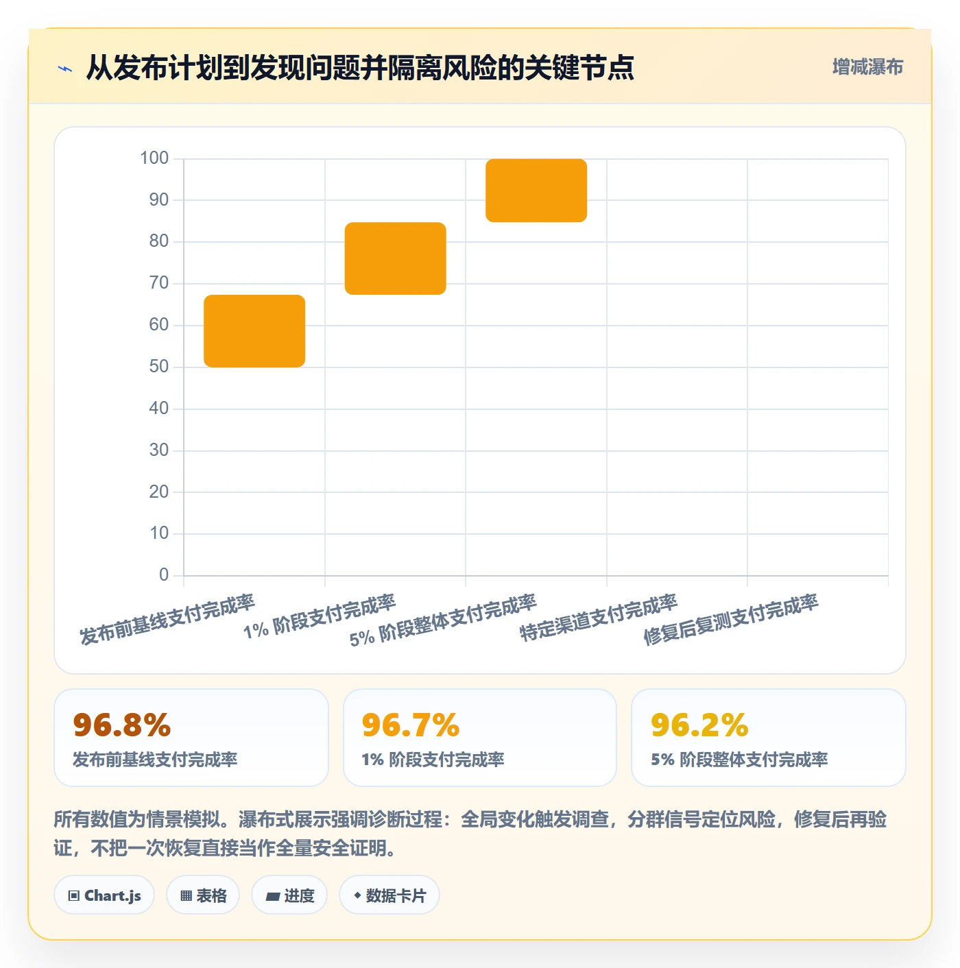 灰度发布实操方法：项目负责人提升发布管理效率的数据分析方法与模板