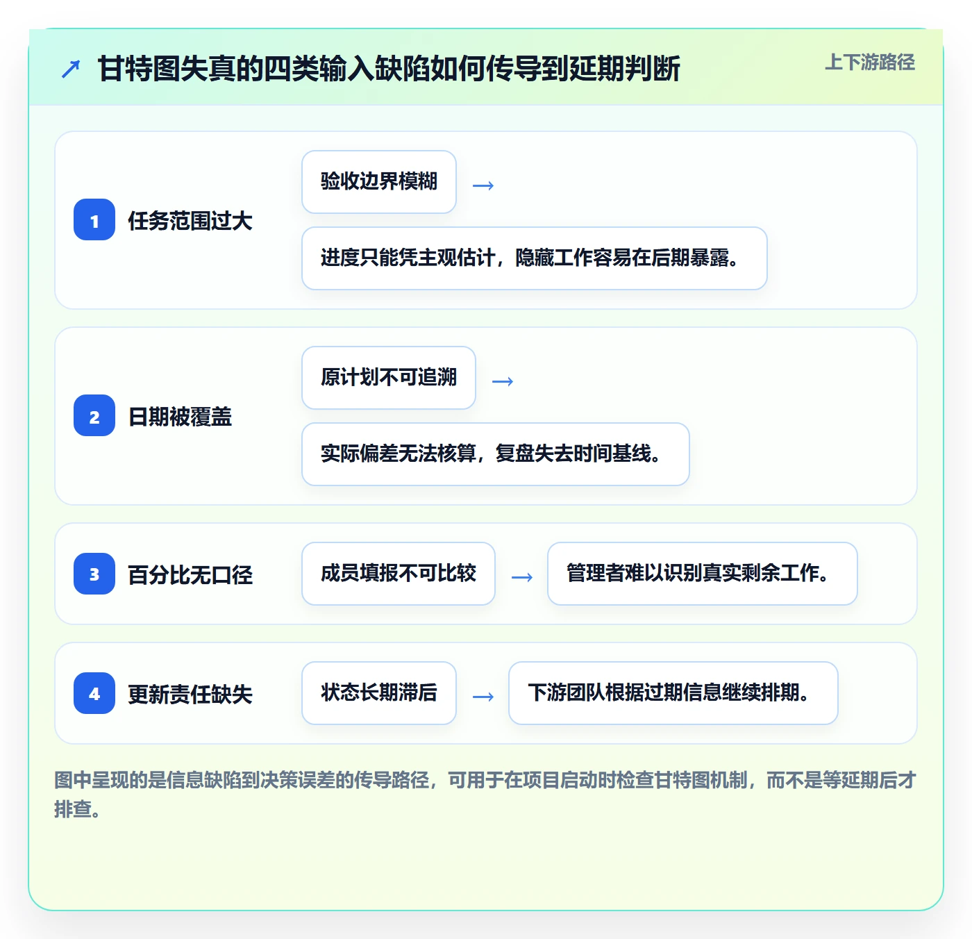 实际时间最佳实践:实施团队甘特图实操方法,常见问题
