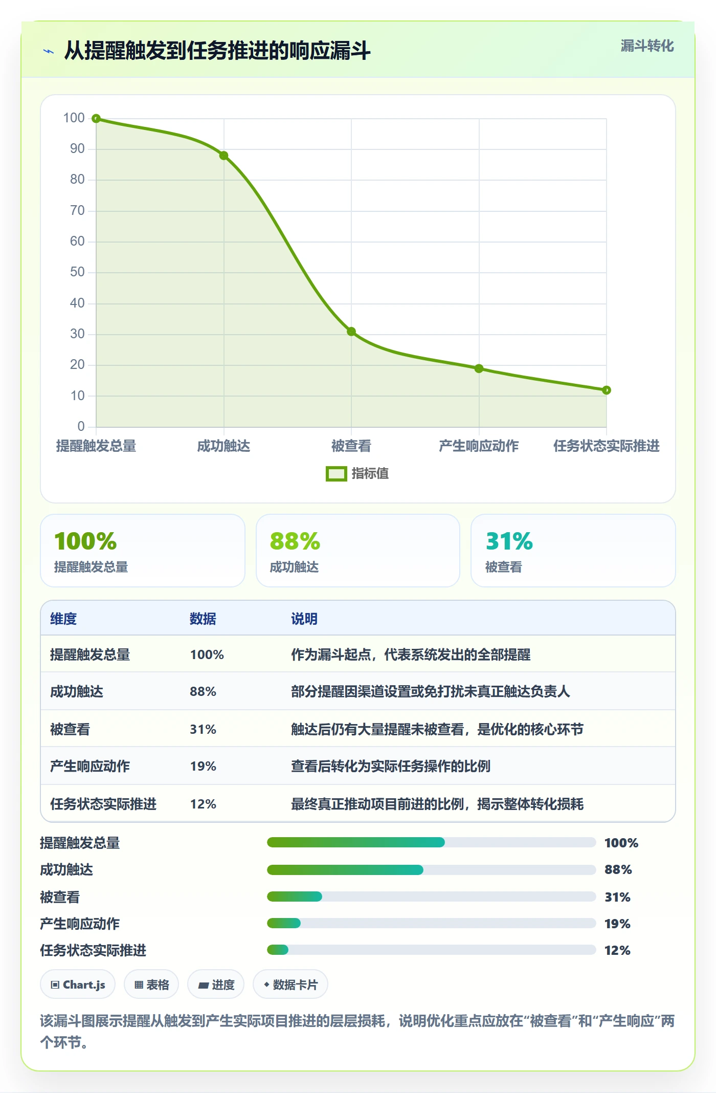 自动提醒最佳实践:项目负责人任务提醒数据分析,常见问题