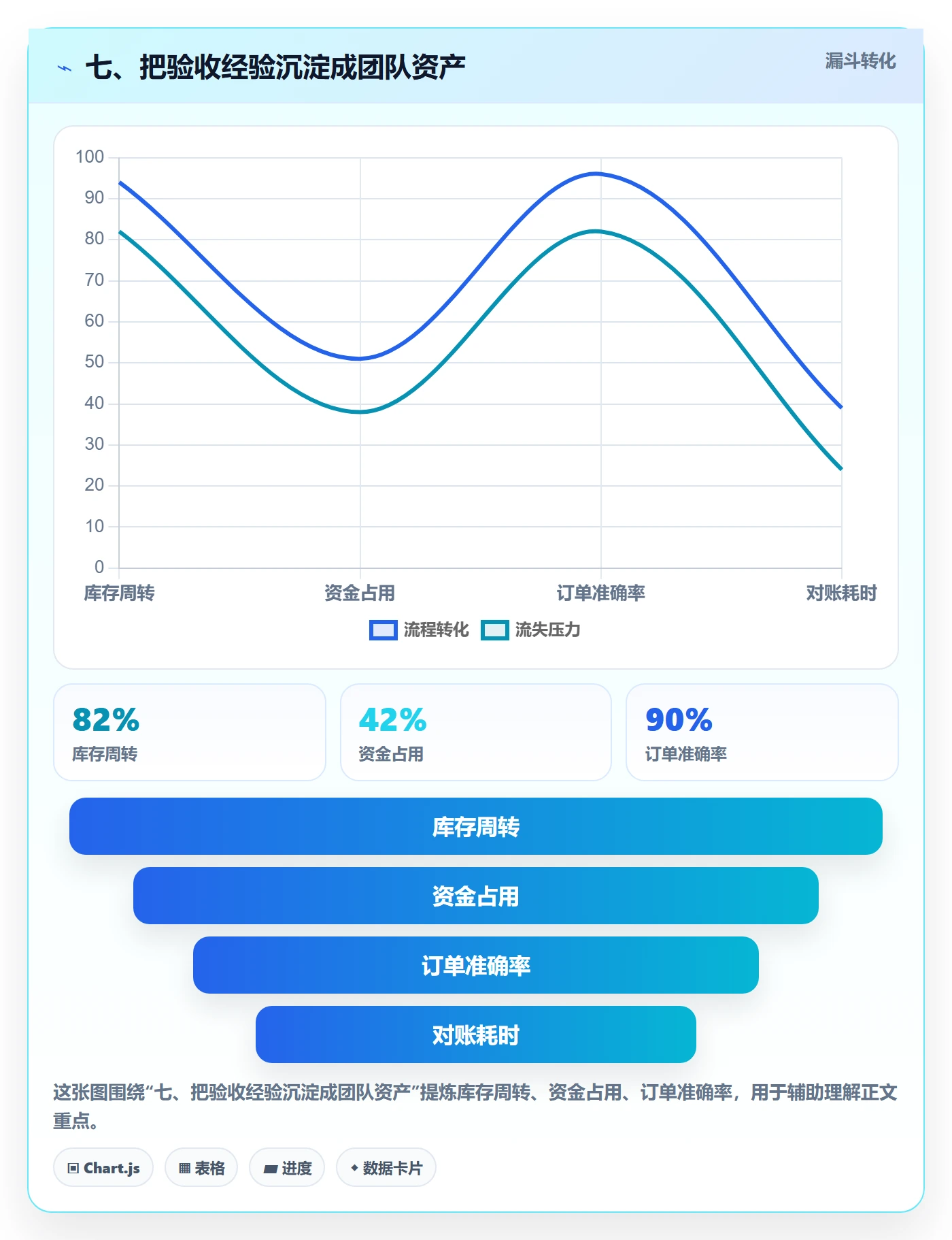 七、把验收经验沉淀成团队资产