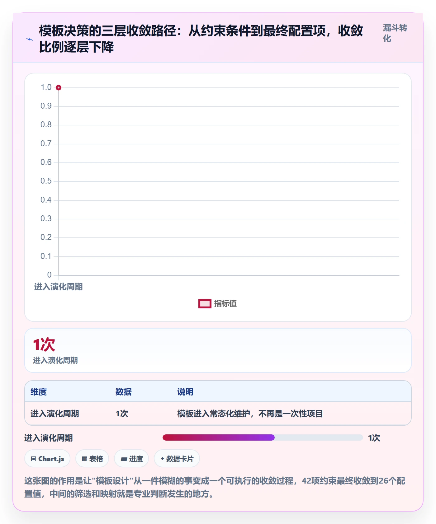 模板阶段怎么做？项目成员入门指南：项目模板从0到1