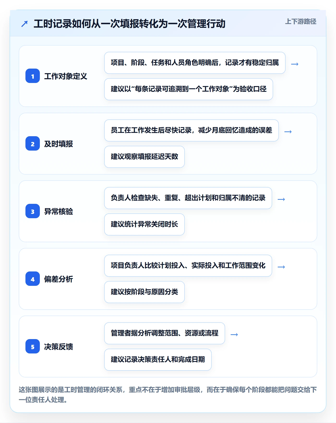 工时管理工时全流程：跨部门团队落地方案与一文讲清