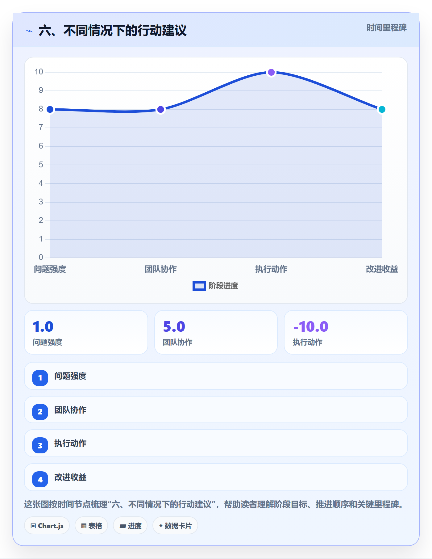 六、不同情况下的行动建议