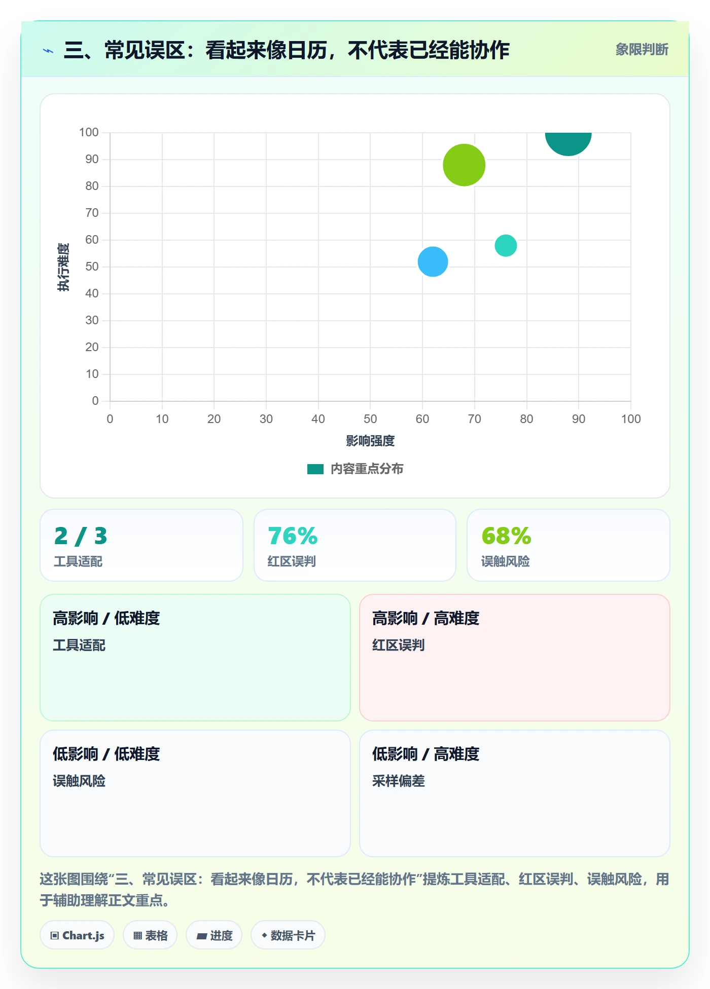 三、常见误区:看起来像日历,不代表已经能协作