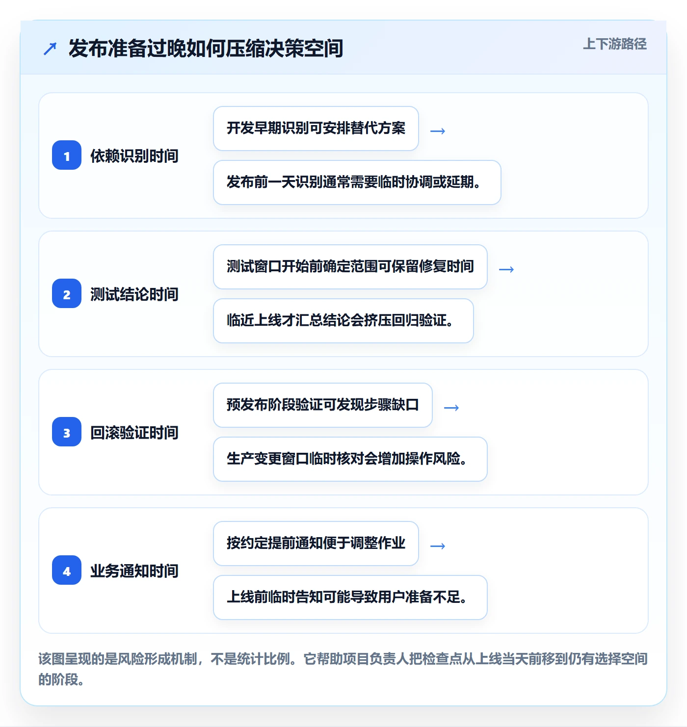 发布检查实操方法:项目负责人提升发布管理效率的协同管理方法与模板