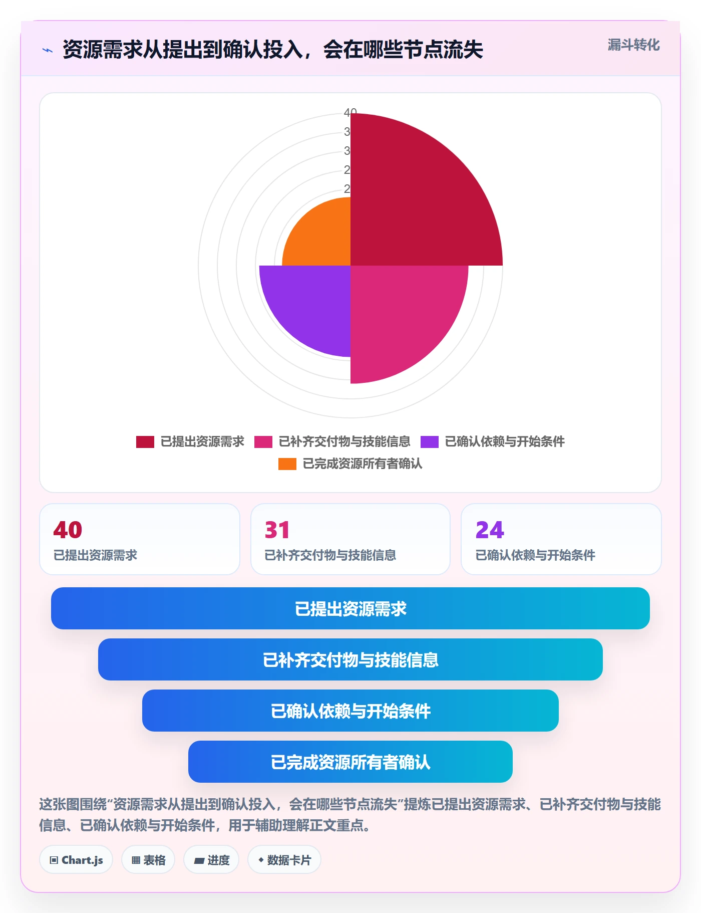 技能怎么做？项目负责人效率提升：资源管理从0到1
