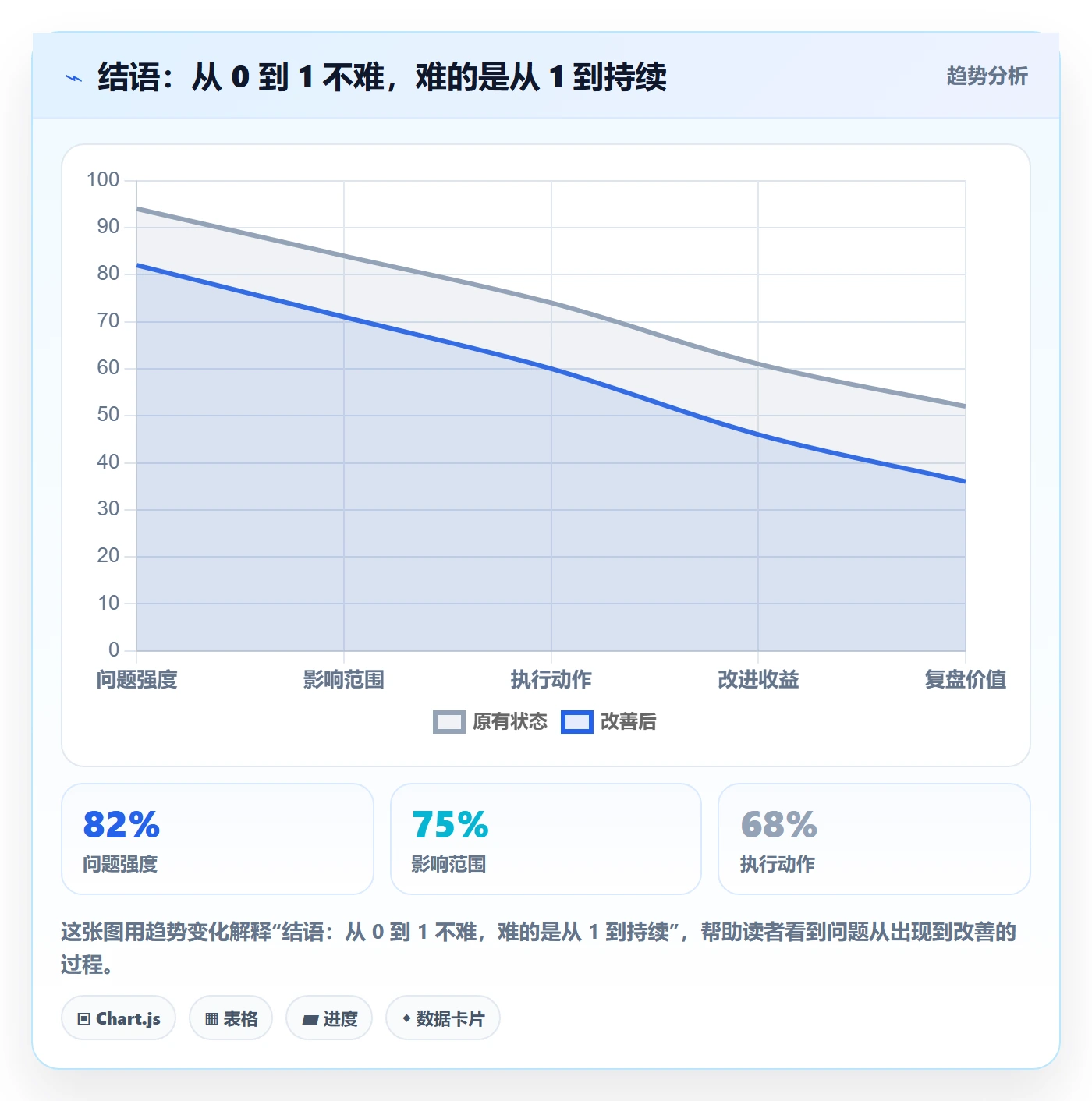 结语:从 0 到 1 不难,难的是从 1 到持续