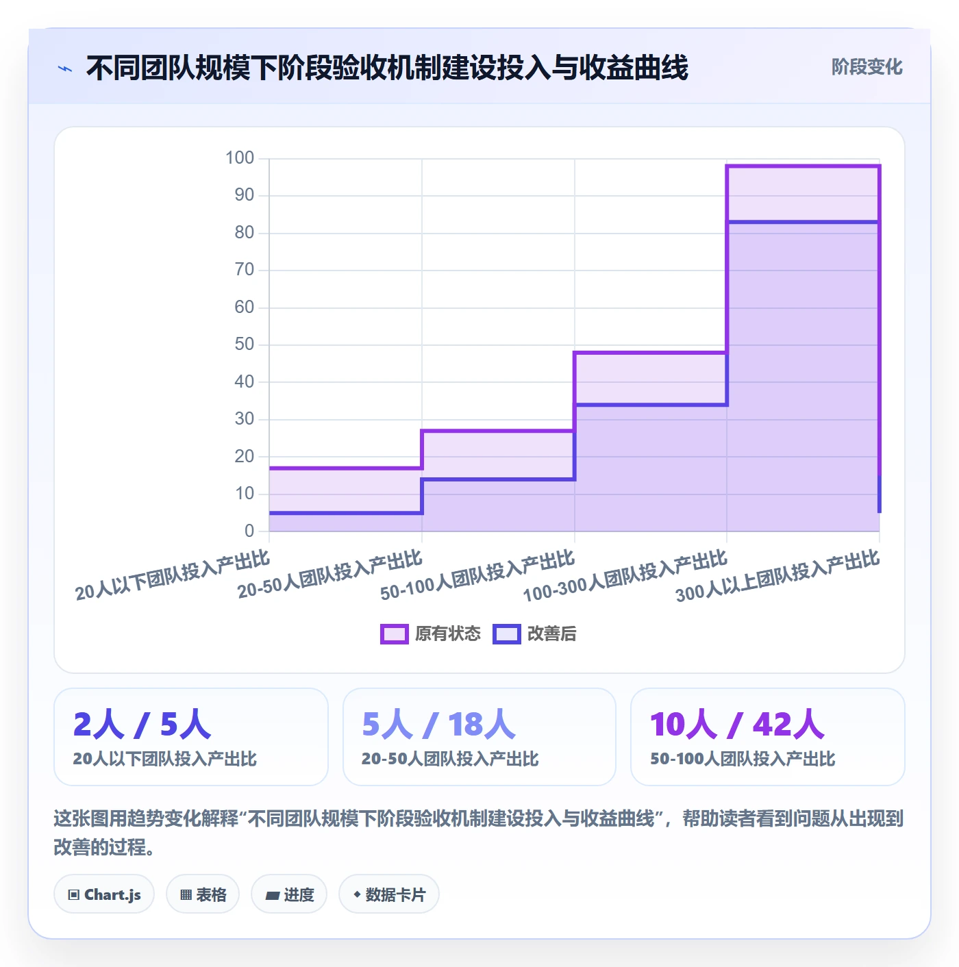 阶段验收最佳实践:项目成员项目阶段效率提升,常见问题