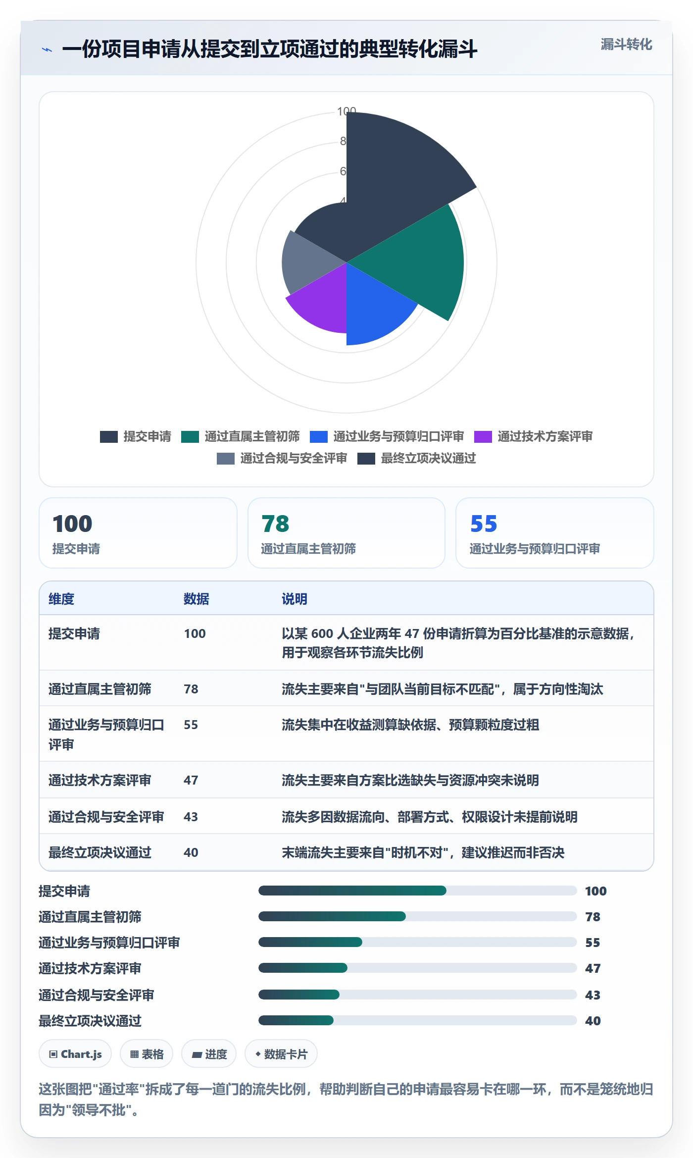 项目申请怎么做？管理层效率提升：项目立项从0到1