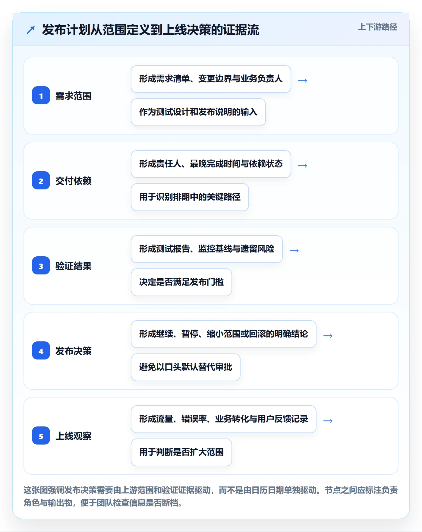 发布管理上线计划教程：产品经理实操方法，避坑指南