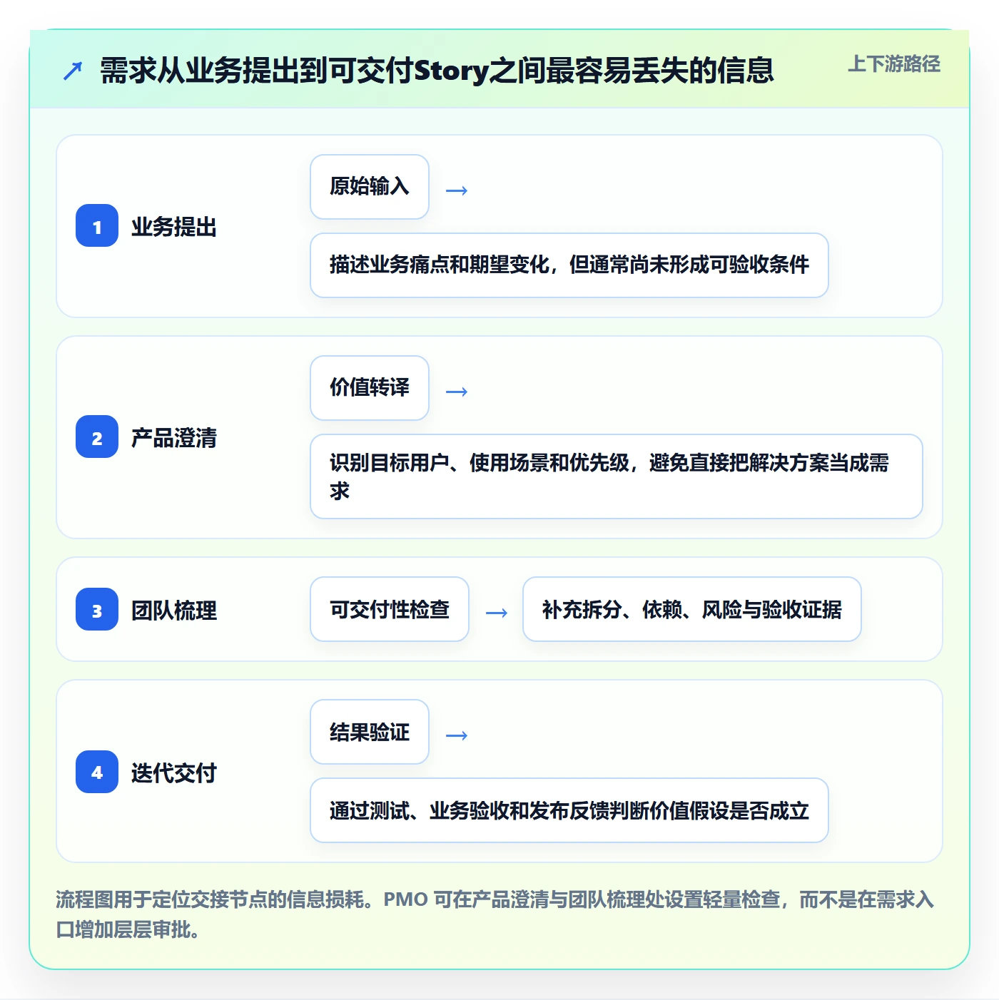 Story落地方案:PMO开展敏捷项目的最佳实践案例解析