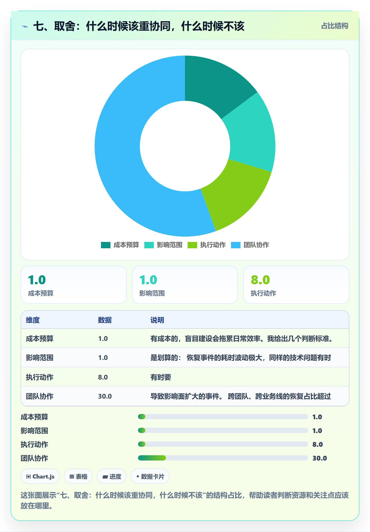 七、取舍：什么时候该重协同，什么时候不该