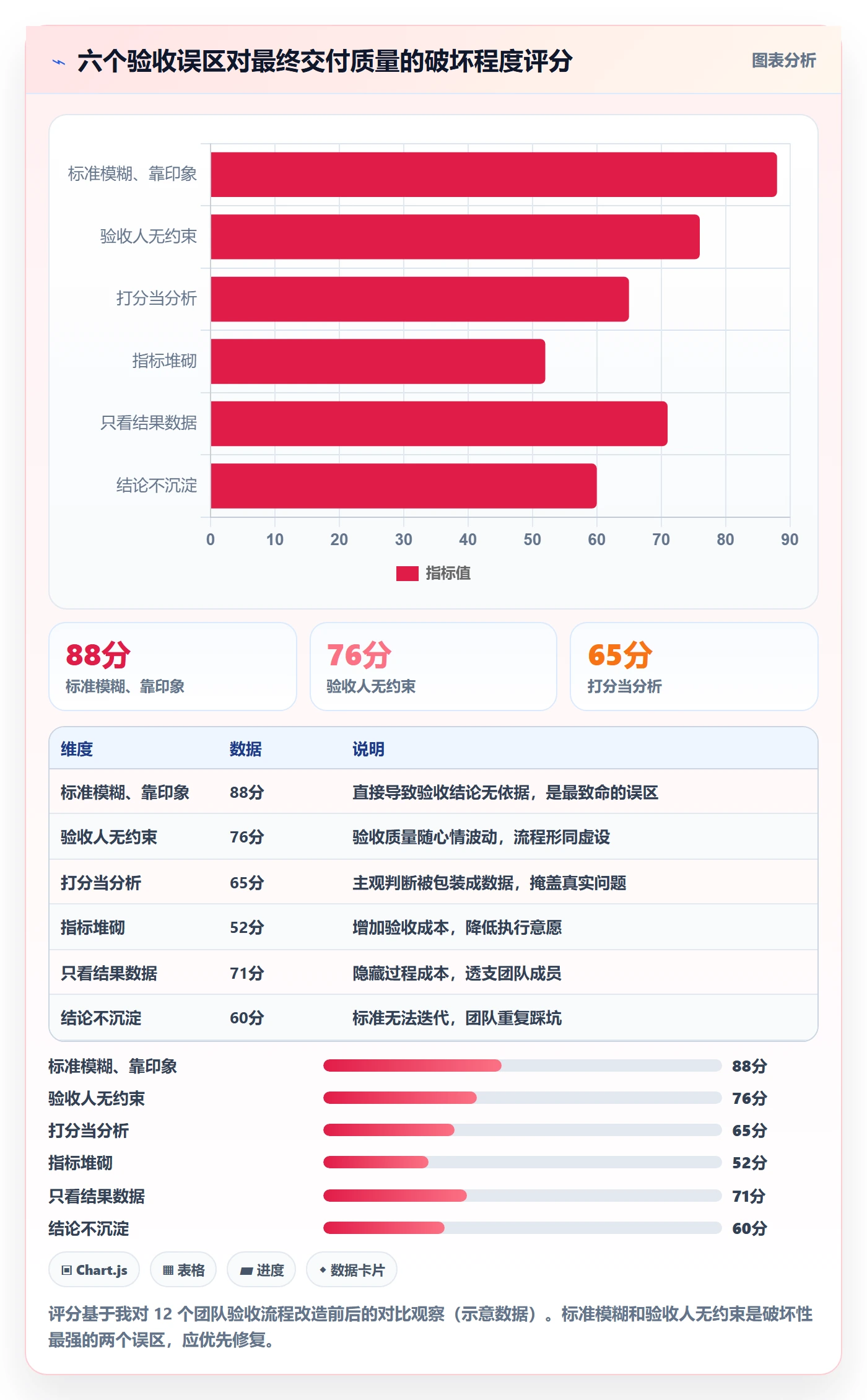审核管理方法大全:项目成员任务验收数据分析落地清单