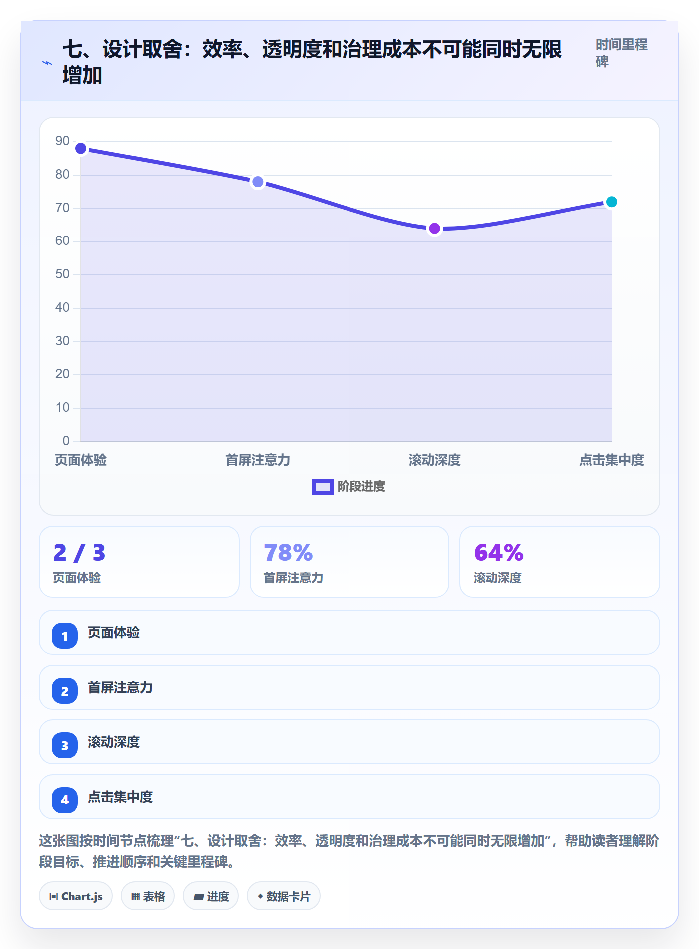 七、设计取舍:效率、透明度和治理成本不可能同时无限增加