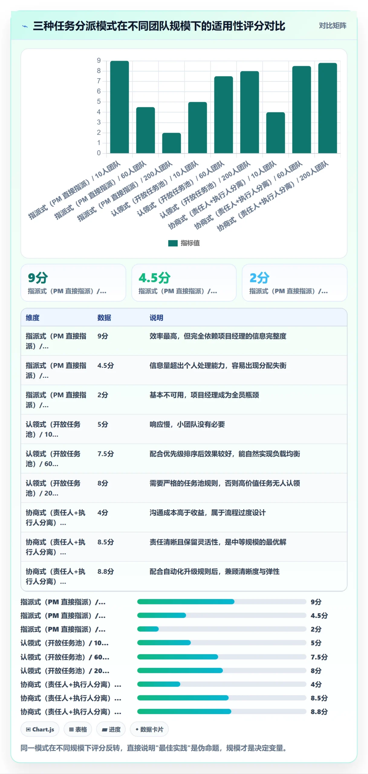 多人任务怎么做?项目经理数据分析:任务分派从0到1