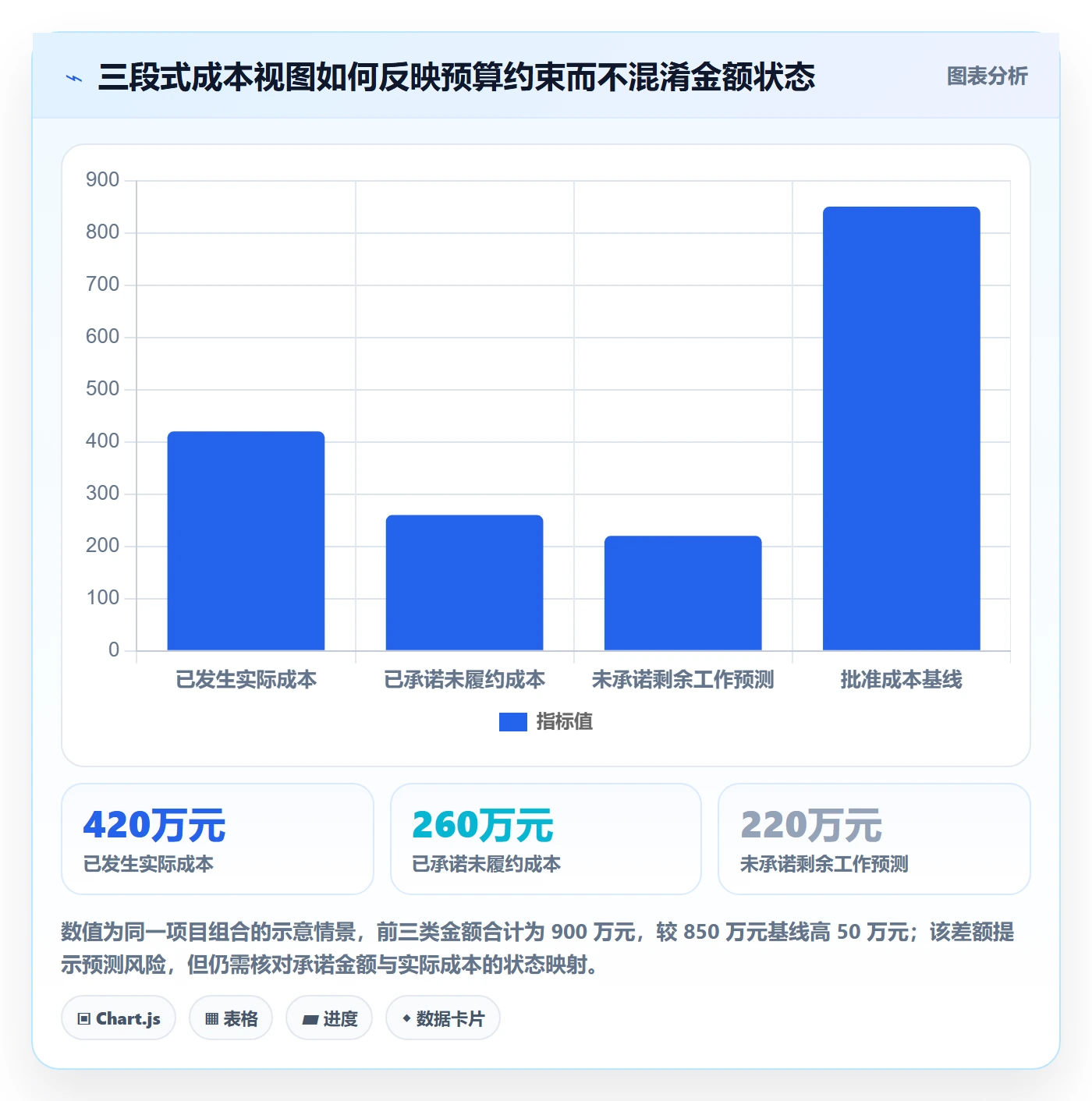 成本流程与规范:PMO成本管理最佳实践关键指标