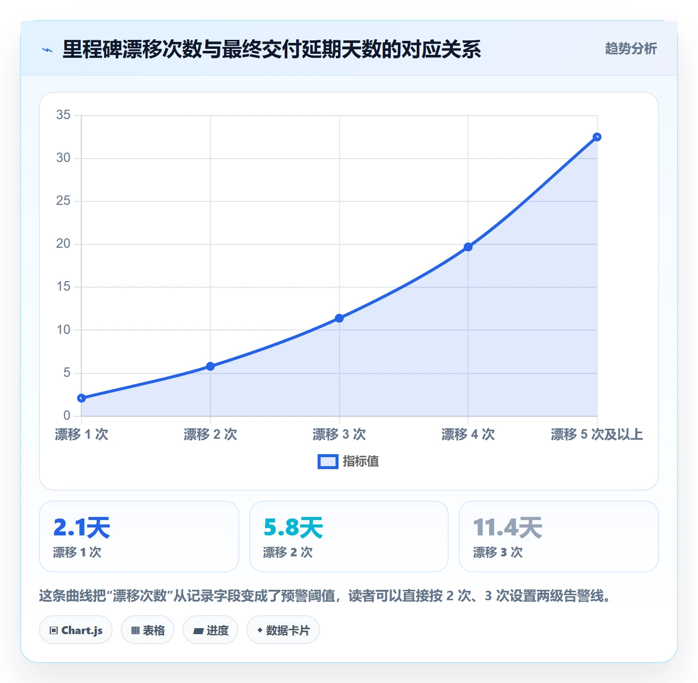 里程碑实操方法：项目成员提升里程碑效率的数据分析方法与模板