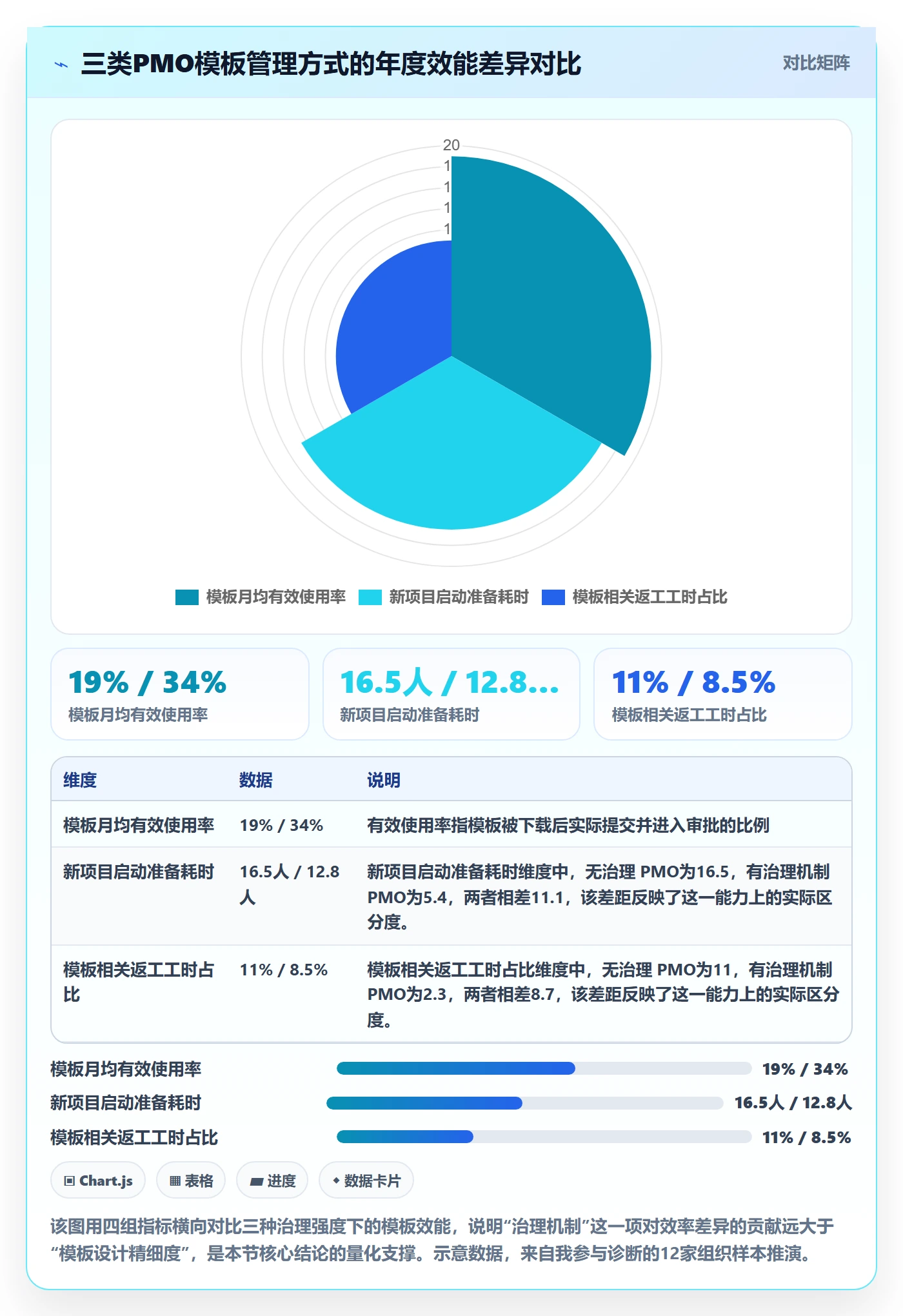 项目模板最佳实践：PMO项目模板效率提升，常见问题