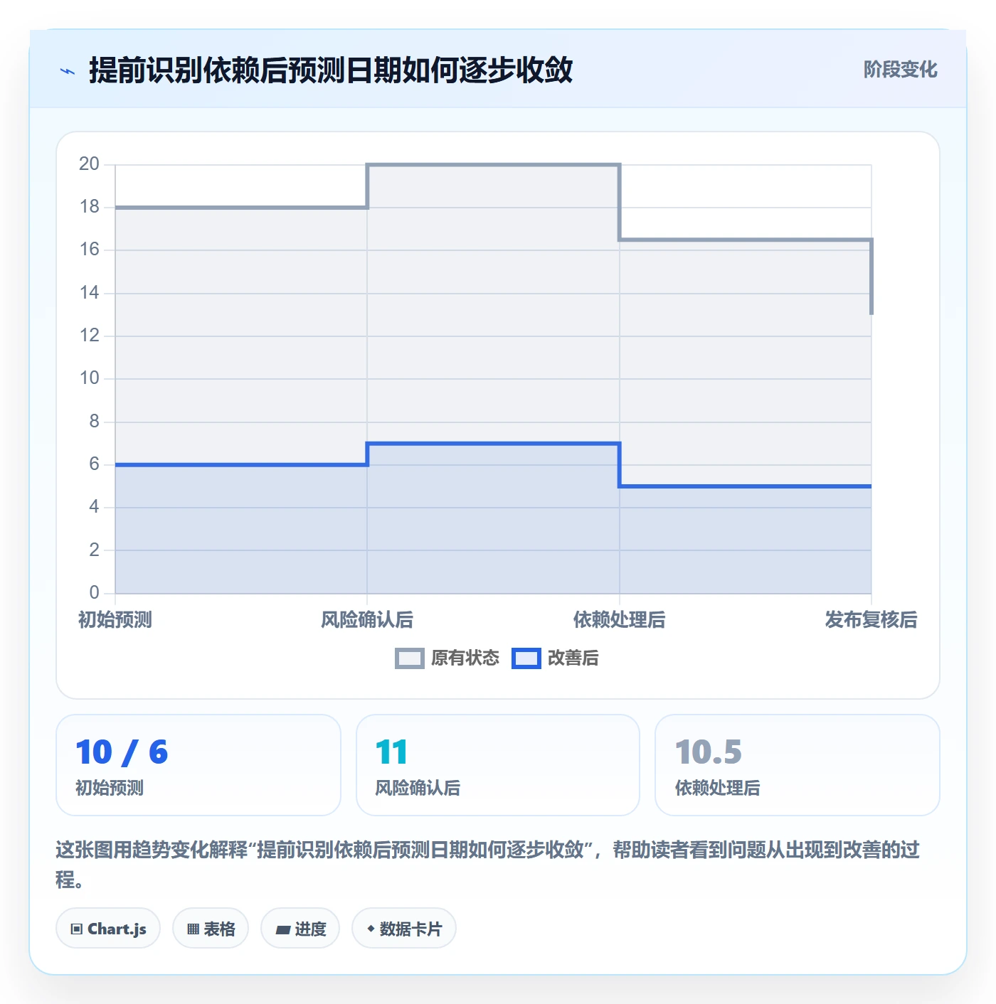 进展流程与规范：研发团队进度跟踪落地方案关键指标