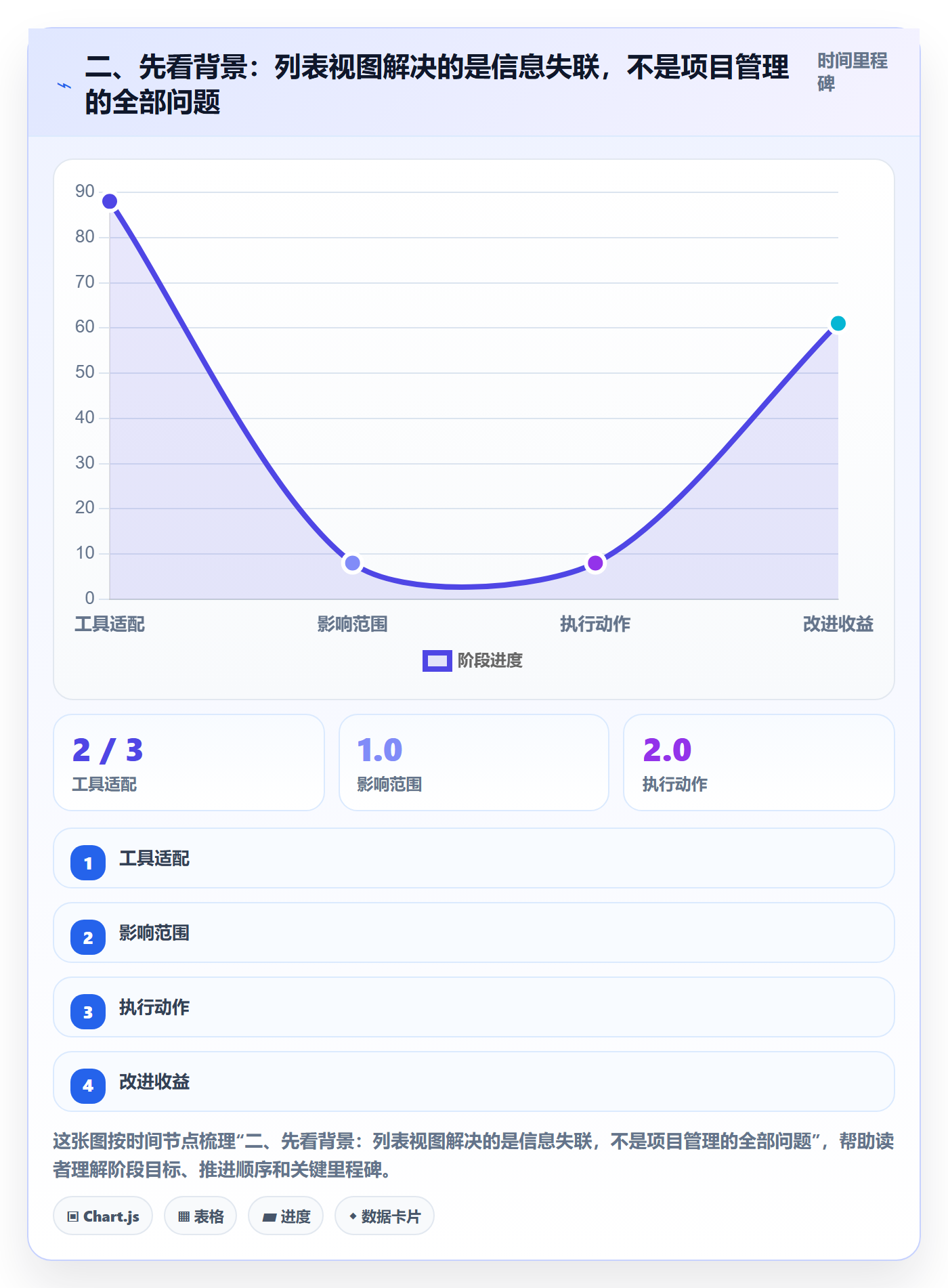二、先看背景:列表视图解决的是信息失联,不是项目管理的全部问题