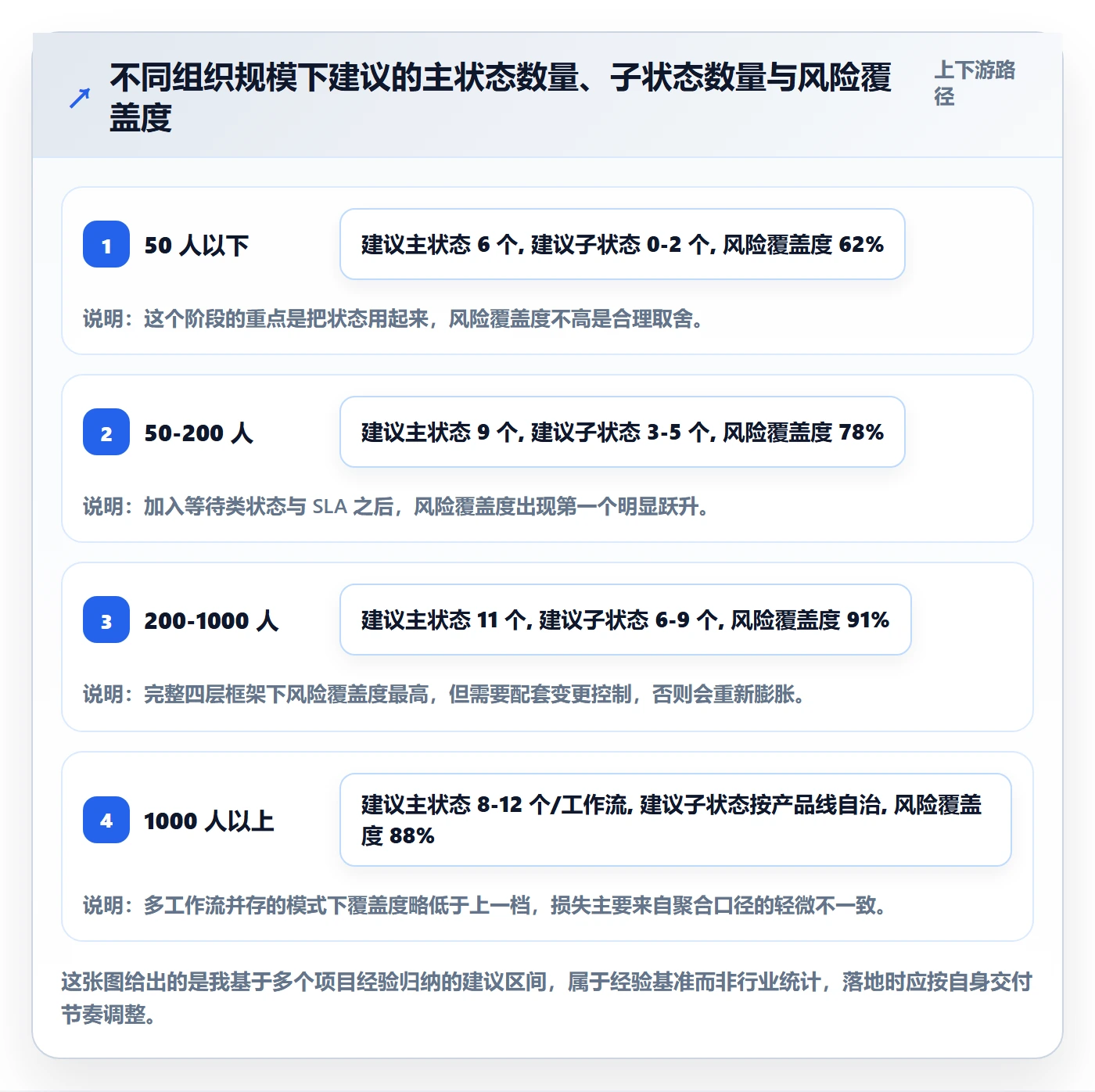 状态怎么做?管理层风险控制:任务属性从0到1