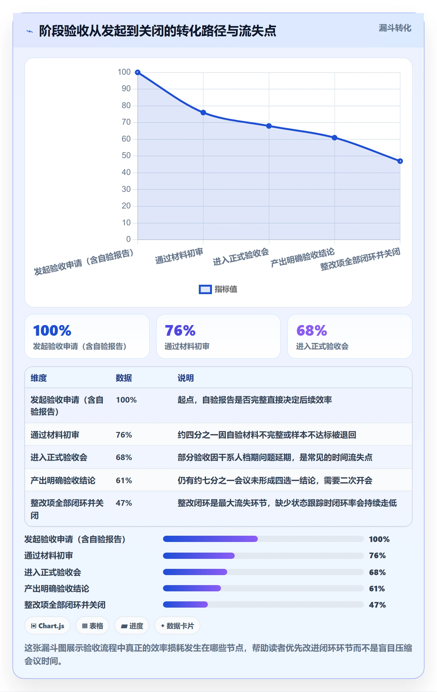 阶段验收怎么做?项目经理数据分析:项目阶段从0到1