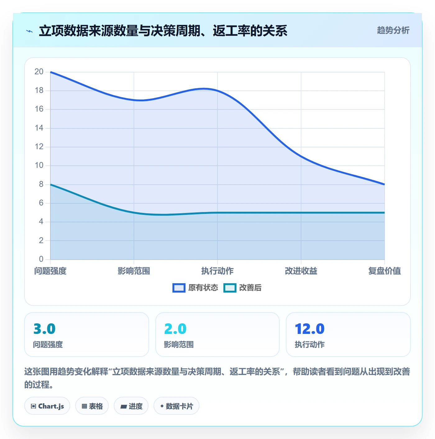 周期落地方案:产品经理开展项目立项的数据分析案例解析