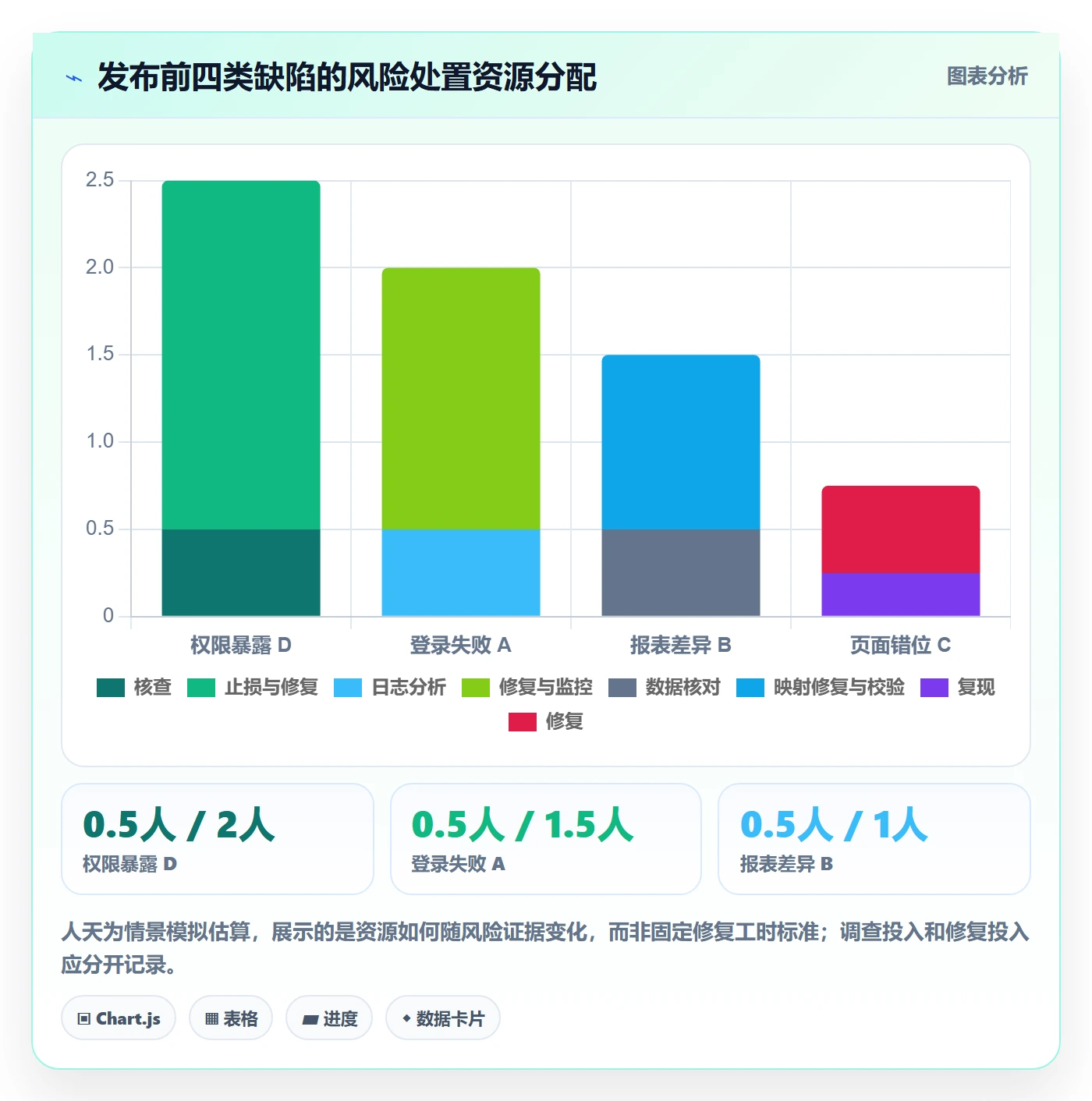 优先级怎么做?研发团队实操方法:Bug / 缺陷从0到1