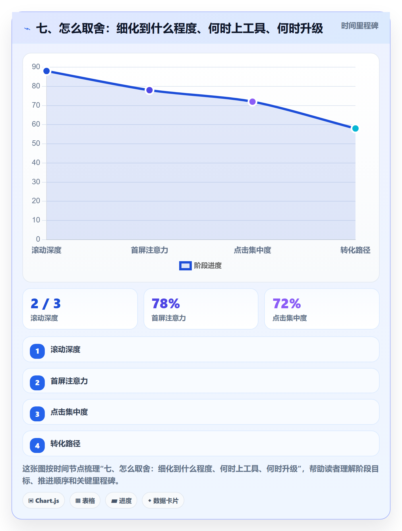 七、怎么取舍:细化到什么程度、何时上工具、何时升级