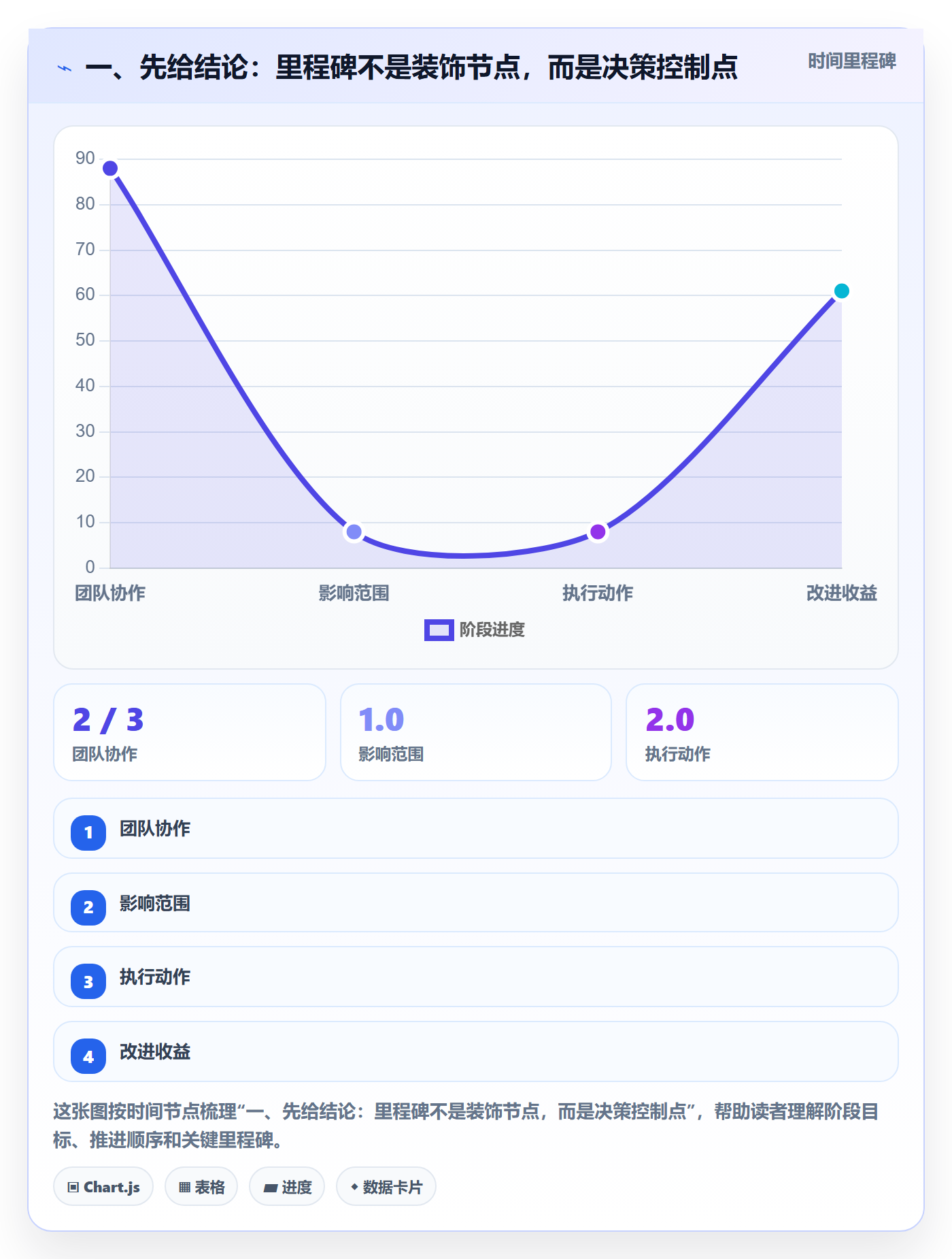 里程碑最佳实践：企业管理者甘特图落地方案，常见问题