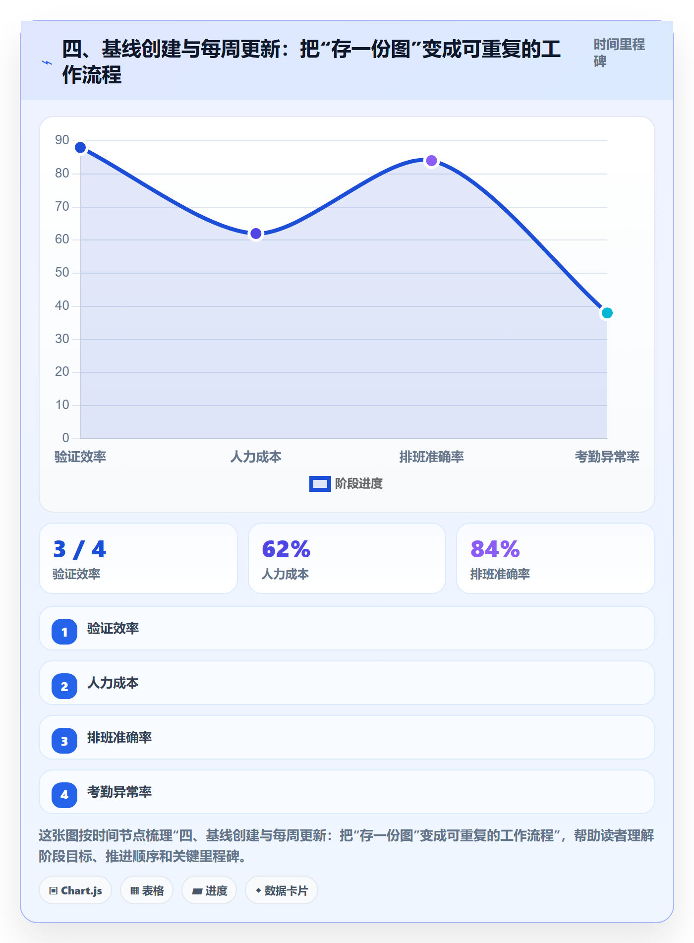 四、基线创建与每周更新:把“存一份图”变成可重复的工作流程