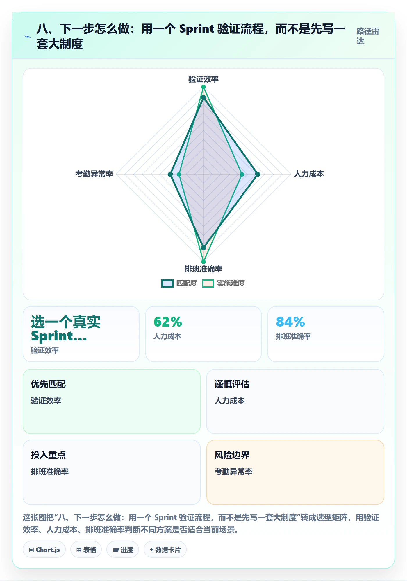 八、下一步怎么做:用一个 Sprint 验证流程,而不是先写一套大制度