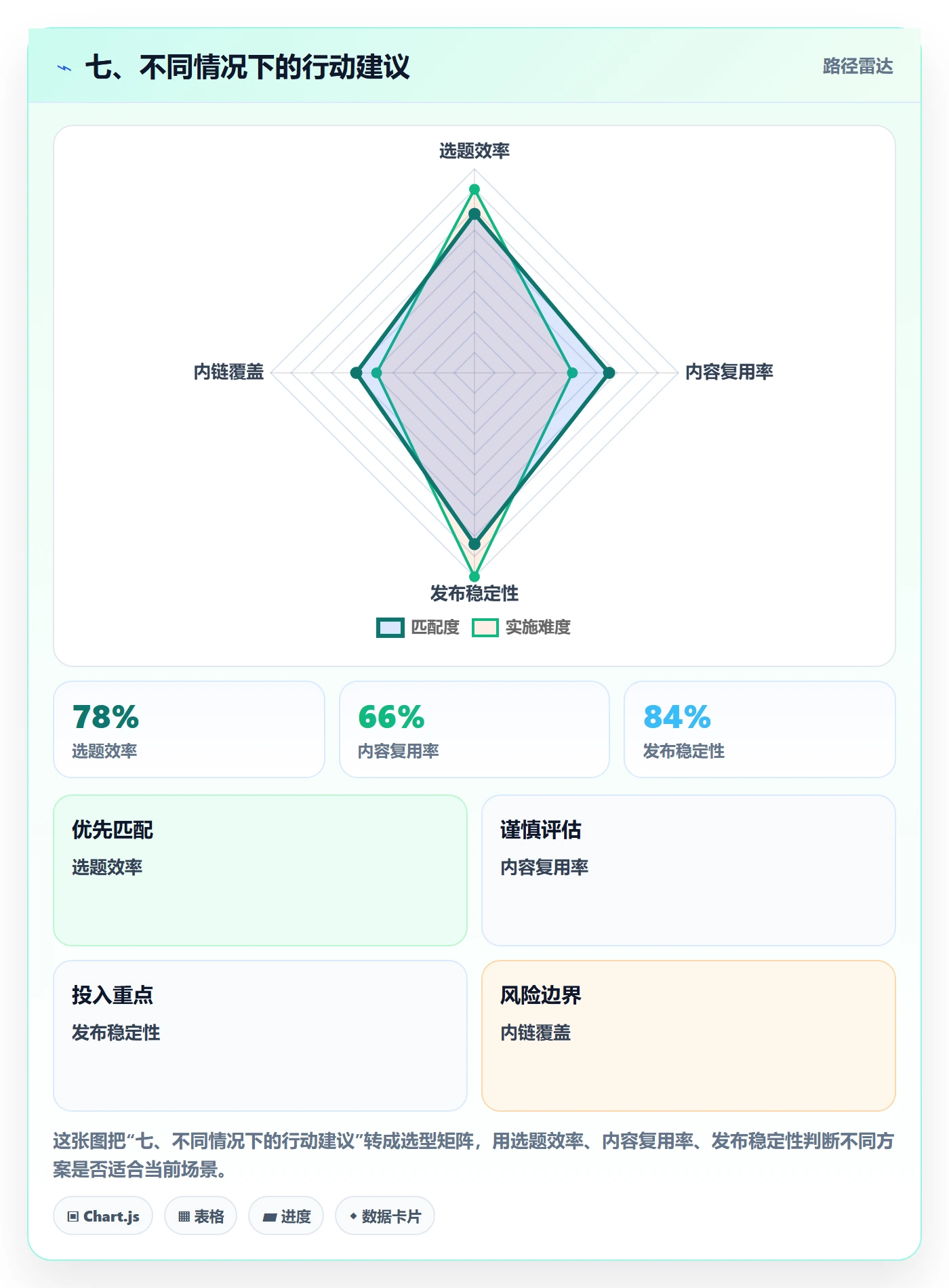 七、不同情况下的行动建议