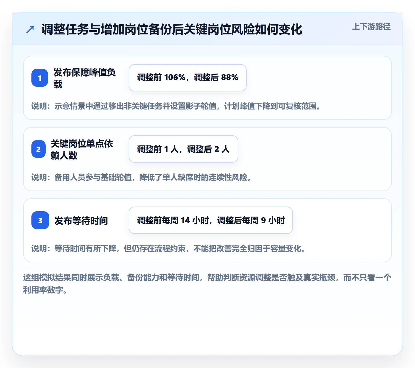 空闲资源怎么做?项目成员数据分析:资源负载从0到1