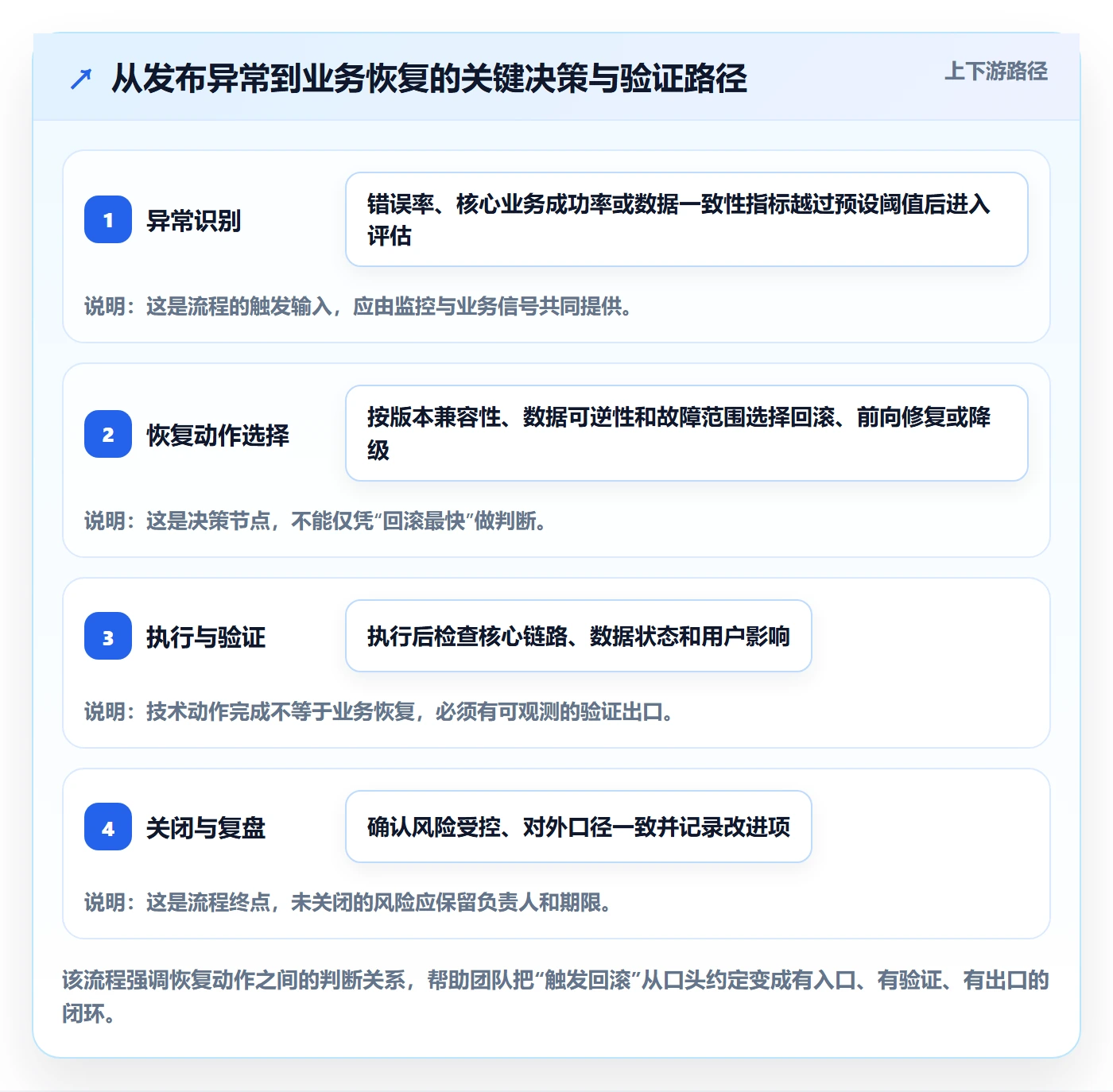 发布管理回滚全流程：产品经理流程优化与一文讲清