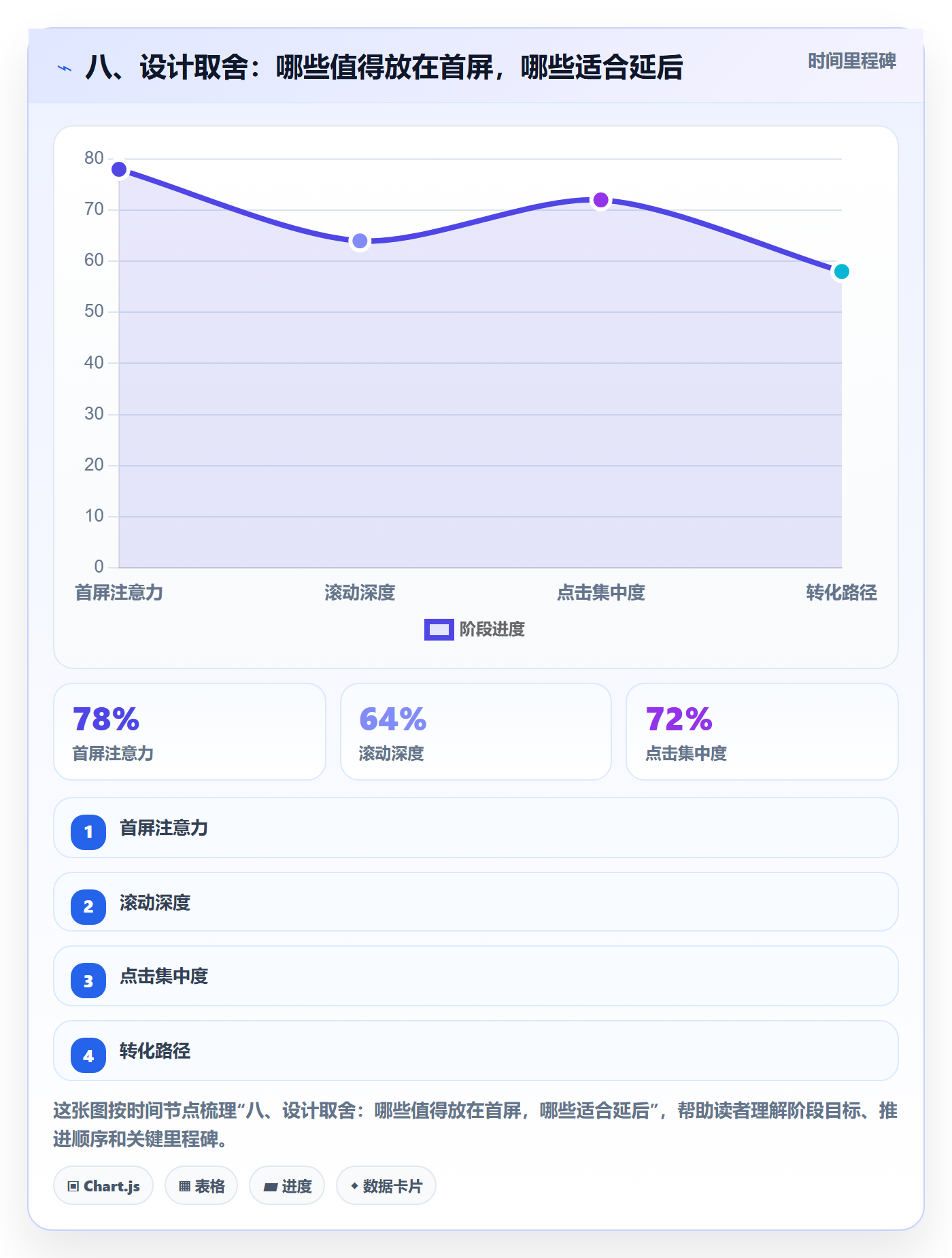 八、设计取舍:哪些值得放在首屏,哪些适合延后