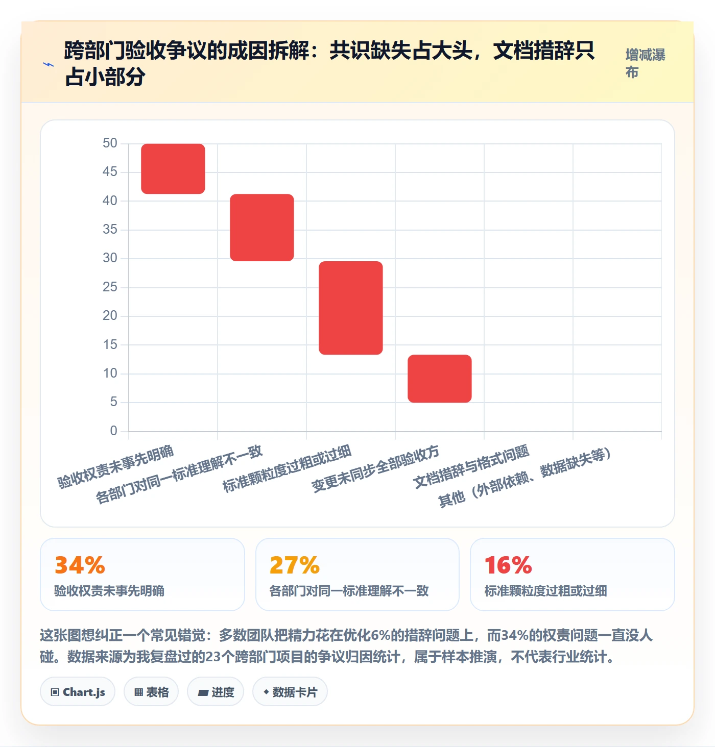 验收标准最佳实践：跨部门团队项目目标入门指南，常见问题