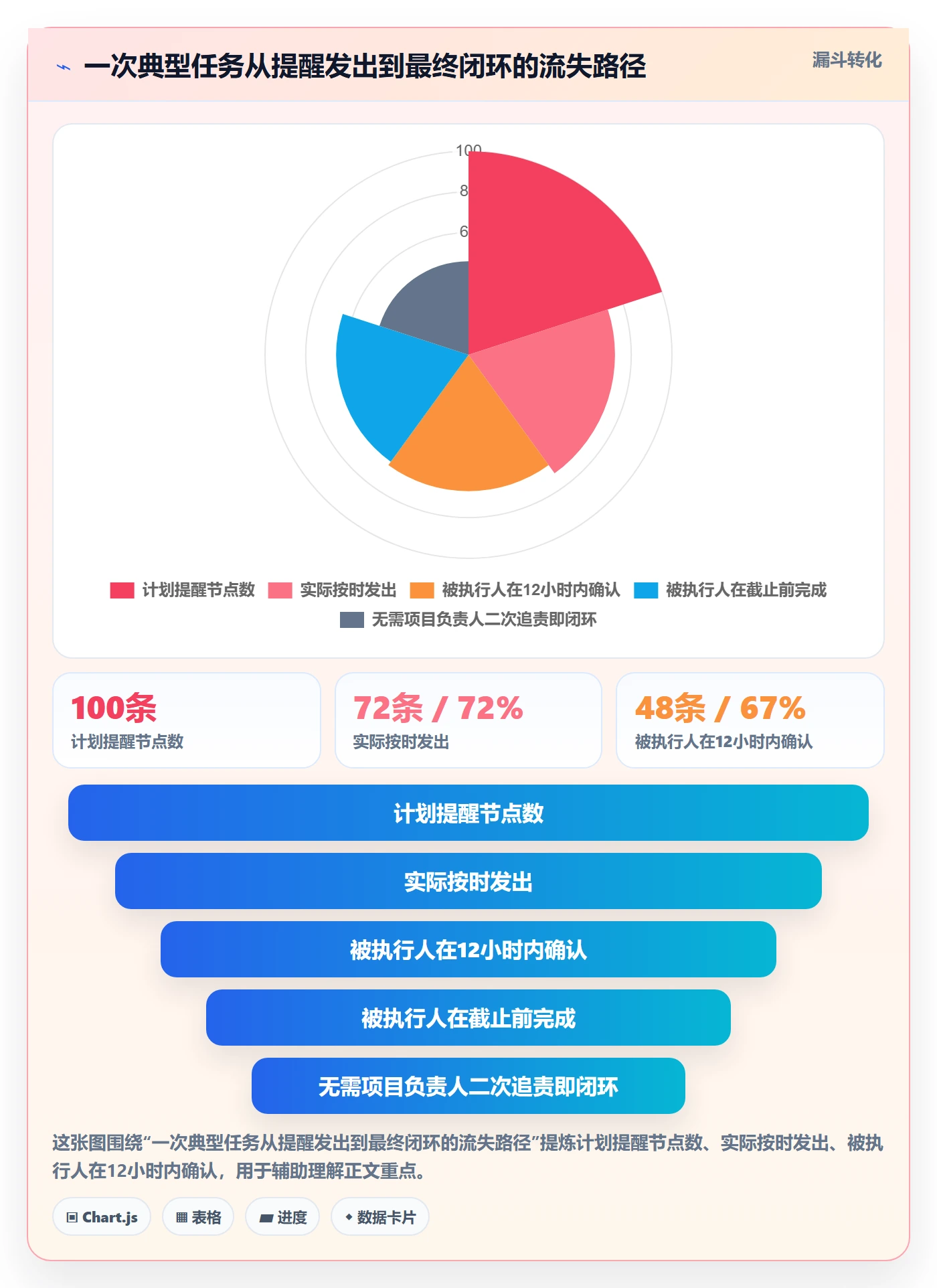 提前提醒流程与规范:项目负责人任务提醒效率提升关键指标