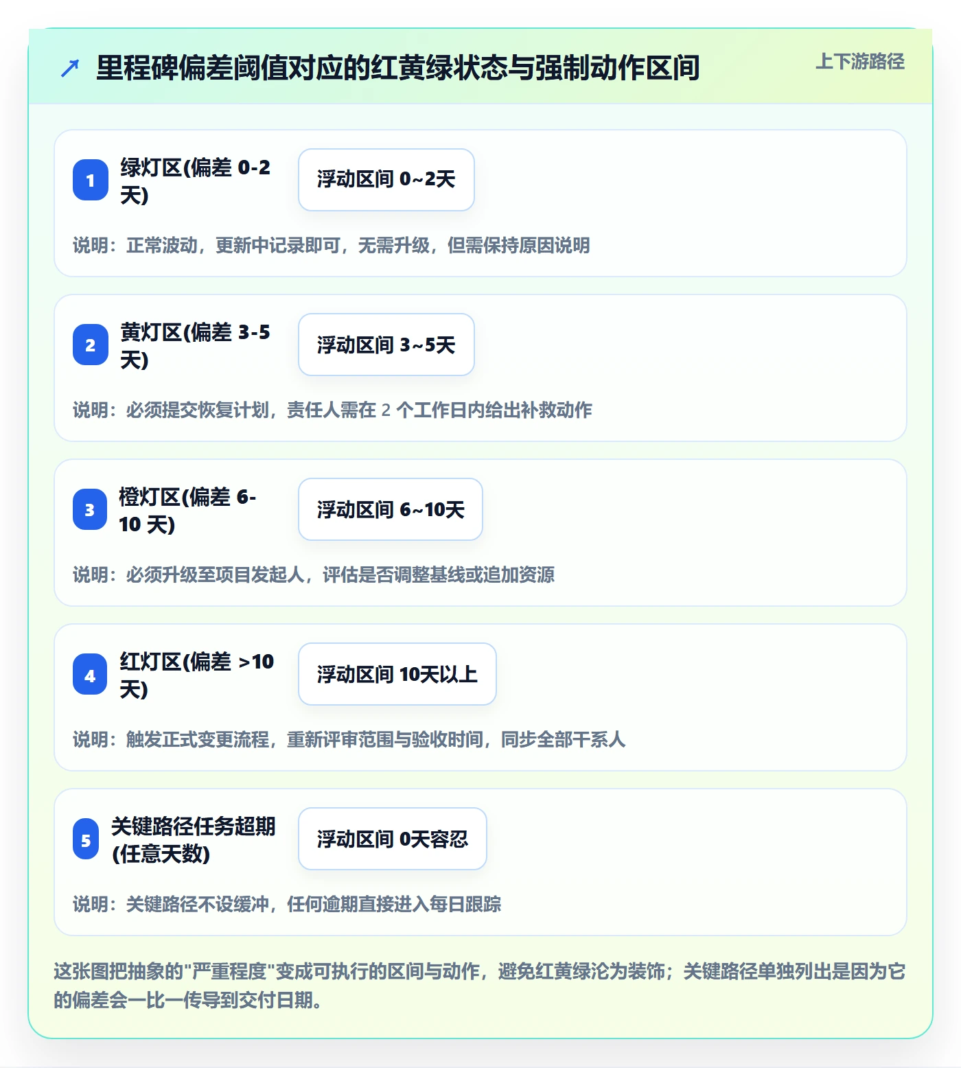 进度更新怎么做?项目负责人风险控制:进度管理从0到1