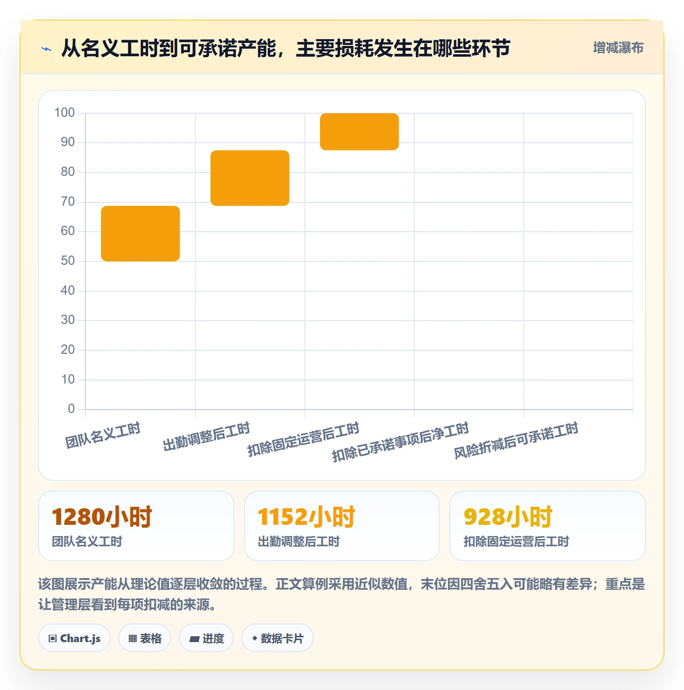 工作量实操方法：管理层提升人力资源计划效率的数据分析方法与模板