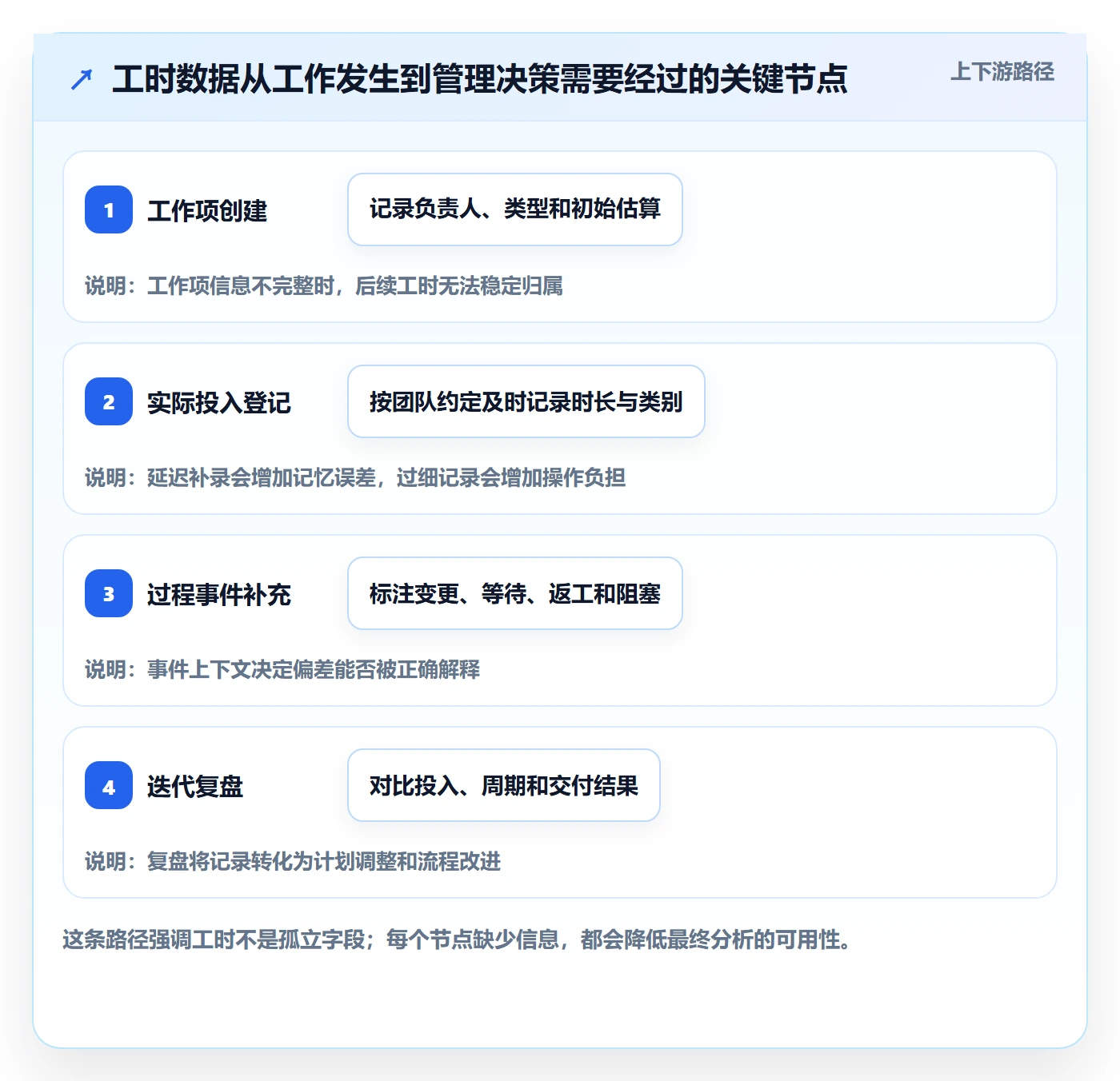 实际工时流程与规范:研发团队工时管理效率提升关键指标