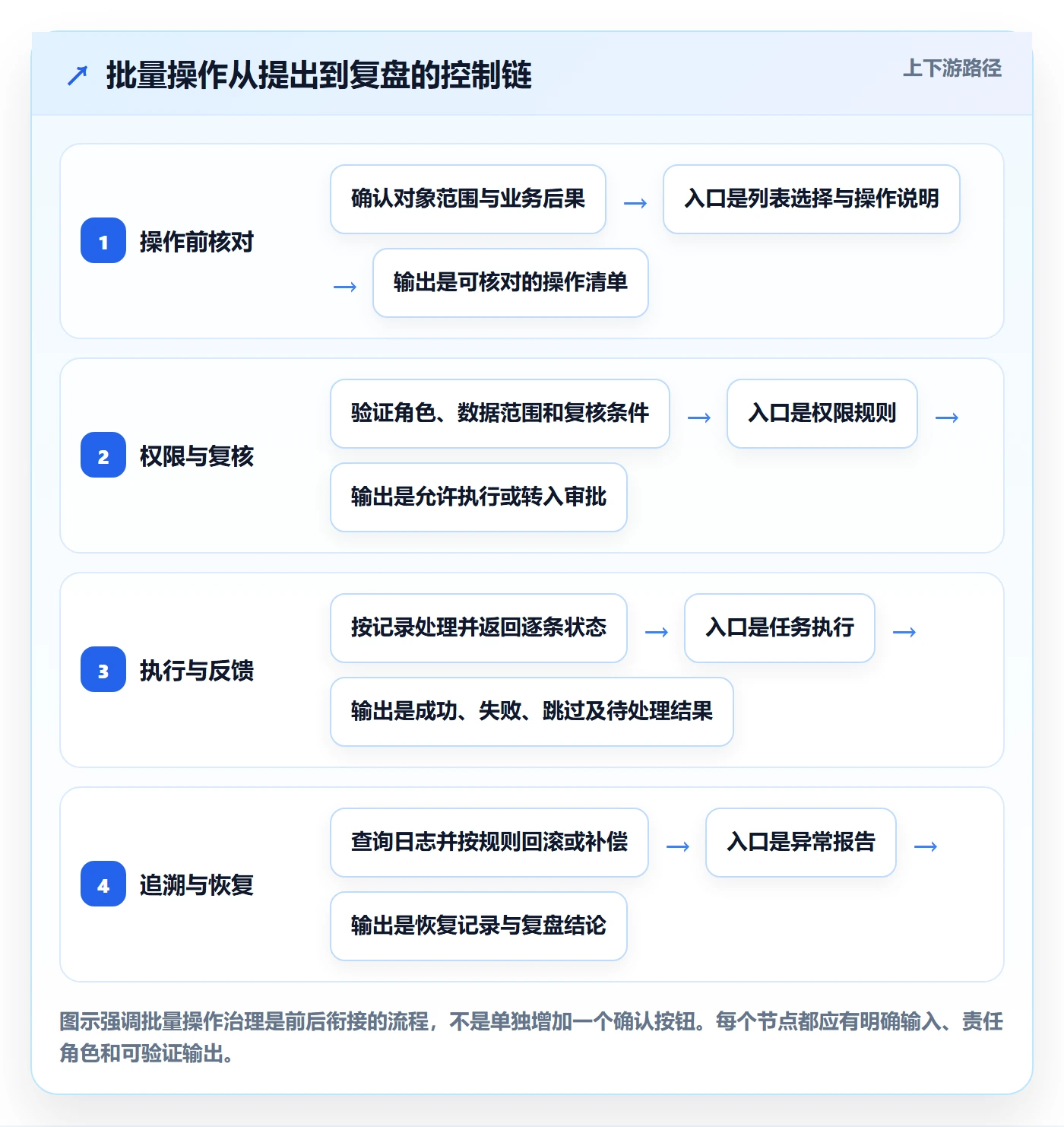 列表视图批量操作教程：企业管理者制度设计，避坑指南